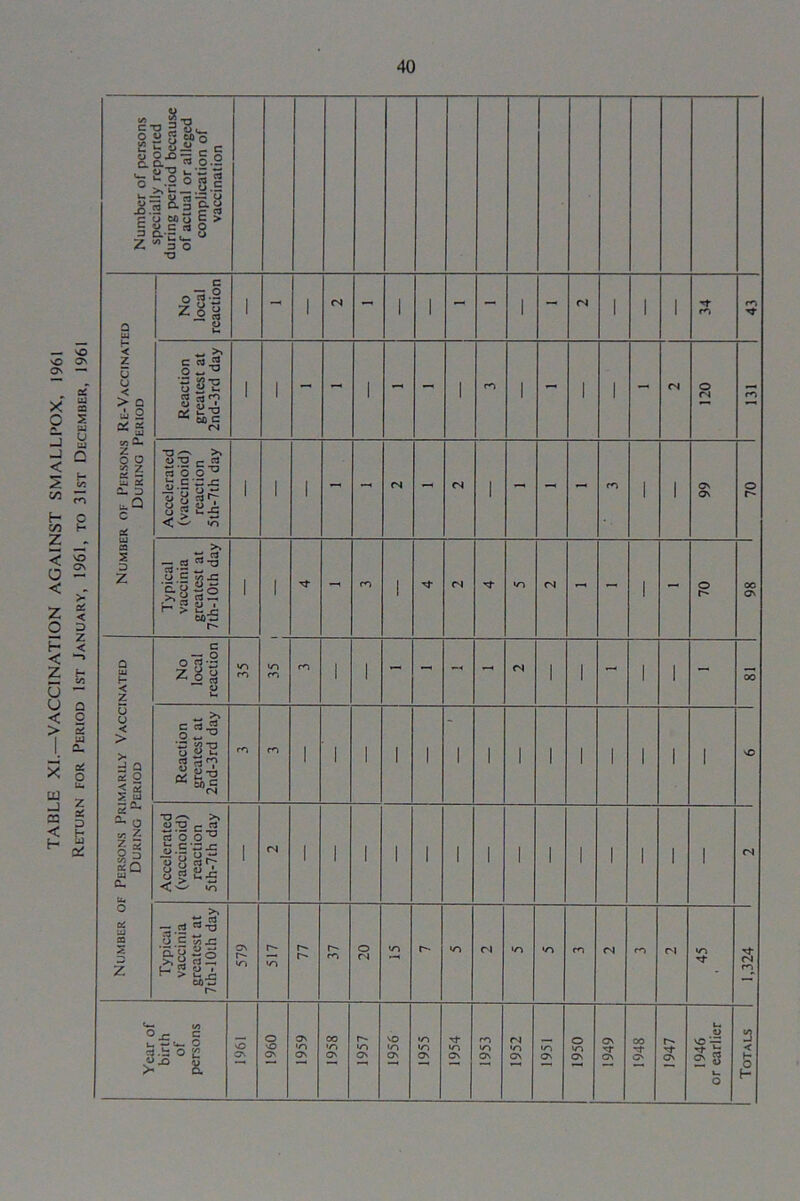 TABLE XL—VACCINATION AGAINST SMALLPOX, 1961 Return for Period 1st January, 1961, to 31st December, 1961 Number of persons specially reported during period because of actual or alleged complication of vaccination Number oi- Persons Re-Vaccinated During Period Reaction greatest at 2nd-3rd day 1 1 1 1 1 1 1 120 131 Typical vaccinia greatest at 7th-10th day 1 1 1 1 70 c\ Number of Persons Primarily Vaccinated During Period No local reaction 35 CO co 1 1 - - - - Ol 1 1 - i 1 - 00 Reaction greatest at 2nd-3rd day CO co 1 1 1 1 1 1 1 1 1 1 1 1 1 1 sO Accelerated (vaccinoid) reaction 5th-7th day 1 <N 1 1 1 1 1 1 1 1 1 1 1 1 1 1 (N Typical vaccinia greatest at 7th-10th day 579 517 77 37 20 'O n •o CO <N CO (N 45 1,324 1 Year of birth of persons 1961 1960 1959 1958 1957 1956 1955 1954 1953 1952 1951 1950 1 1949 1948 1947 1946 or earlier 1 Totals 1