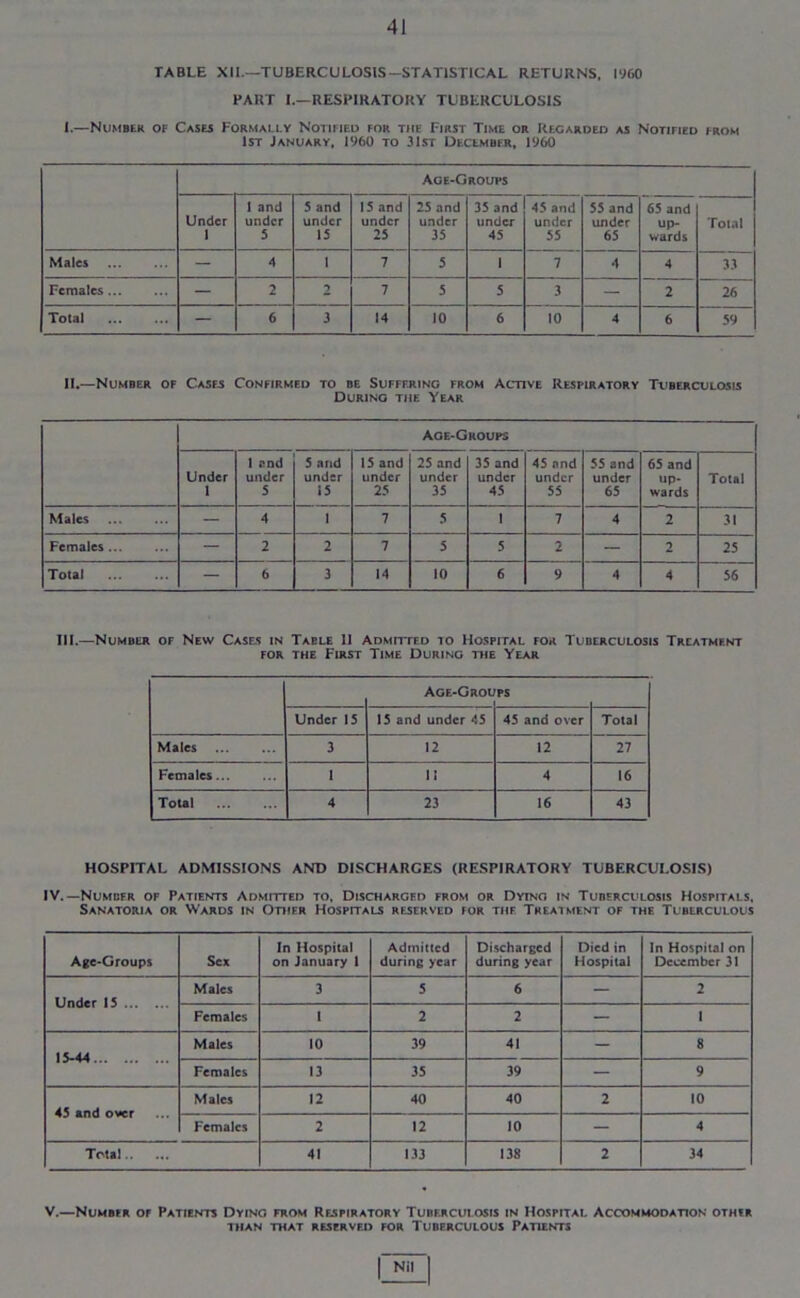 TABLE XII.—TUBERCULOSIS—STATISTICAL RETURNS, I960 PART I.—RESPIRATORY TUBERCULOSIS I.—Number of Cases Formally Notified for the First Time or Regarded as Notified from 1st January, 1960 to 31st December, 1960 Age-Groups Under 1 1 and under 5 5 and under 15 15 and under 25 25 and under 35 35 and under 45 45 and under 55 55 and under 65 65 and up- wards Total Males — 4 1 7 5 1 7 4 4 33 Females... — 2 2 7 5 5 3 — 2 26 Total — 6 3 14 10 6 10 4 6 59 II.—Number of Cases Confirmed to be Suffering from Active Respiratory Tuberculosis During the Year Age-Groups Under 1 and under 5 5 and under 15 15 and under 25 25 and under 35 35 and under 45 45 and under 55 55 and under 65 65 and up- wards Total Males — 4 1 7 5 I 7 4 2 31 Females... — 2 2 7 5 5 2 — 2 25 Total — 6 3 14 10 6 9 4 4 56 III.—Number of New Cases in Table 11 Admitfed io Hospital for Tuberculosis Treatment FOR the First Time During the Year Age-Grou PS Under 15 15 and under 45 45 and over Total Males 3 12 12 27 Females... 1 11 4 16 Total 4 23 16 43 HOSPITAL ADMISSIONS AND DISCHARGES (RESPIRATORY TUBERCULOSIS) IV.—Number of Patients Admitted to. Discharged from or Dyino in Tuberculosis Hospitals, Sanatoria or Wards in Other Hospitals reserved for the Treatment of the Tuberculous Age-Groups Sex In Hospital on January 1 Admitted during year Discharged during year Died in Hospital In Hospital on December 31 Under 15 Males 3 5 6 — 2 Females • 2 2 - 1 15-44 Males 10 39 41 - 8 Females 13 35 39 — 9 45 and over Males 12 40 40 2 10 Females 2 12 10 — 4 Total 41 133 138 2 34 V.—Number of Patients Dying from Respiratory Tuberculosis in Hospital Accommodation other THAN THAT RESERVED FOR TUBERCULOUS PATIENTS