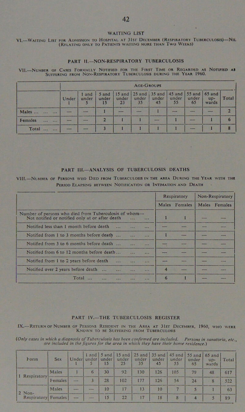 WAITING LIST VI. Waiting List ior Admission to Hospital at 31sr December (Respiratory Tuberculosis)—Nil (Relating only io Patients waiting more than Two Weeks) PART II.—NON-RESPIRATORY TUBERCULOSIS VII. Number of Cases Formally Notified for the First Time or Regarded as Notified as Sutfering from Non-Respiratory Tuberculosis during the Year I960. Age-Groups Under 1 1 and under 5 5 and under 15 15 and under 25 25 and under 35 35 and under 45 45 and under 55 55 and under 65 65 and up- wards Total Males - — 1 — — 1 — — — 2 Females - — 2 1 i — 1 — 1 6 Total — - 3 1 1 1 I — 1 8 PART 111.—ANALYSIS OF TUBERCULOSIS DEATHS VIII.—Number of Persons who Died from Tuberculosis in the area During the Year with the Period Elapsing between Notification or Intimation and Death Respiratory Non-Respiratory Males Females Males Females Number of persons who died from Tuberculosis of whom— Not notified or notified only at or after death 1 1 — — Notified less than 1 month before death — — _ _ Notified from 1 to 3 months before death ... 1 — — — Notified from 3 to 6 months before death - — — — Notified from 6 to 12 months before death — — — - Notified from 1 to 2 years before death — — — — Notified over 2 years before death ... 4 — — Total 6 1 — — PART IV.—THE TUBERCULOSIS REGISTER IX.—Return of Number of Persons Resident in the Area at 31st Df.cfmbfr, 1960, who were Known to be Suffering from Tuberculosis (Only cases in which a diagnosis of Tuberculosis has been confirmed are included. Persons in sanatoria, etc., are included in the figures for the area in which they have their home residence.) Form Sex Under t 1 and under 5 5 and under 15 15 and under 25 25 and under 35 35 and under 45 45 and under 55 55 and under 65 65 and up- wards Total 1 Respiratory Males 1 6 30 92 130 126 105 79 48 617 Females - 3 28 102 177 126 54 24 8 522 2 Non- Respiratory Males — — 10 17 13 10 7 5 1 63 Females — — 15 22 17 18 8 4 5 89