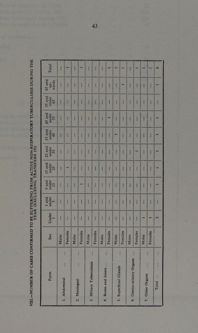 ■NUMBER OF CASES CONFIRMED TO BE SUFFERING FROM ACTIVE NON-RESPIRATORY TUBERCULOSIS DURING THE YEAR (EXCLUDING TRANSFERS IN) ■o •- •a u a = 5 and under 15 i I i - i 1 ! l l 1 i 1 i l - I and under 5 i i i I i 1 1 I l 1 I 1 1 l I Under 1 i i I I l 1 1 1 I 1 i 1 - - <N Sex Males Females Males Females Males Females Males Females Males ! Females tr. « a s Females 8 n 5 Females *2 g s a Form Abdominal Meningeal 5 S | 3 H £ a £ Bones and Joints Superficial Gland: 6 fr 3 C *C 3 O 1 o Other Organs Total ... — fs t* vC r-