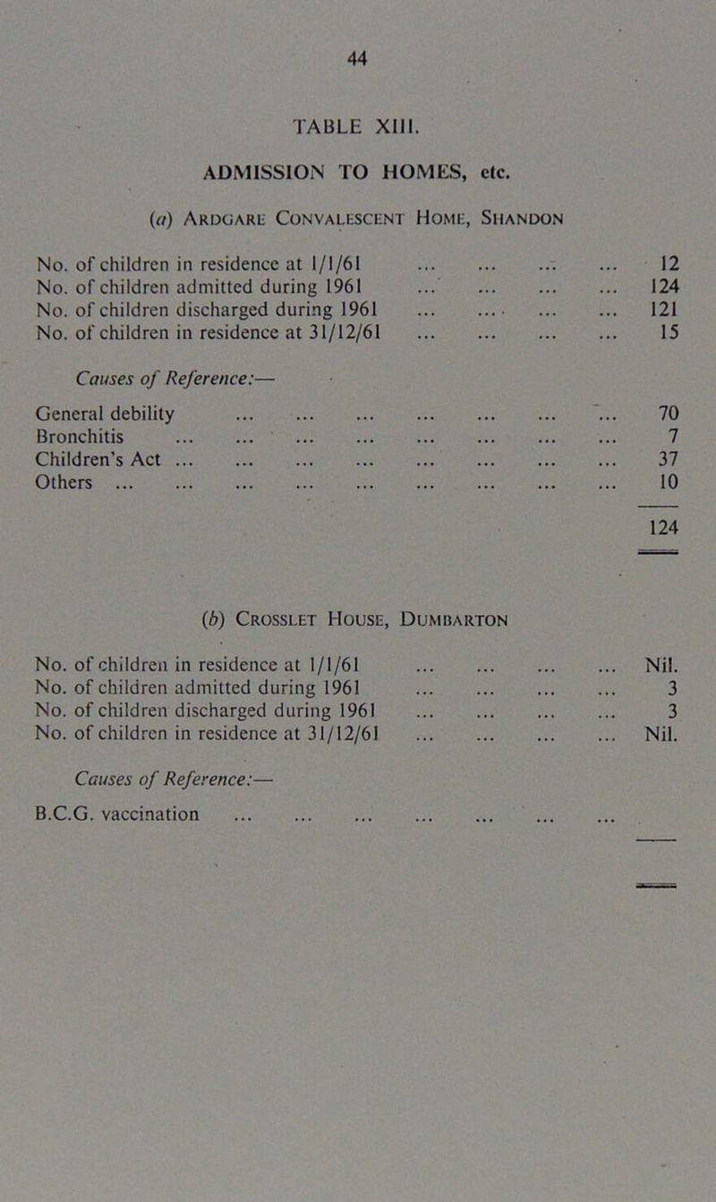 TABLE XIII. ADMISSION TO HOMES, etc. (a) Ardgare Convalescent Home, Shandon No. of children in residence at 1/1/61 . 12 No. of children admitted during 1961 . ... ... 124 No. of children discharged during 1961 . • ... 121 No. of children in residence at 31/12/61 15 Causes of Reference:— General debility 70 Bronchitis . ... ... 7 Children’s Act . ... ... 37 Others 10 124 (b) Crosslet House, Dumbarton No. of children in residence at 1/1/61 No. of children admitted during 1961 No. of children discharged during 1961 No. of children in residence at 31/12/61 Causes of Reference:— Nil. 3 3 Nil. B.C.G. vaccination