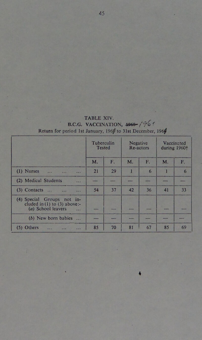 TABLE XIV. B.C.G. VACCINATION, 406ft- (r<fb < Return for period 1st January, 196$f to 31st December, 196^ Tuber Tes culin ted Negative Re-actors Vaccinated during 1960f M. F. M. F. M. F. (1) Nurses 21 29 1 6 1 6 (2) Medical Students — — — — — — (3) Contacts 54 37 42 36 41 33 (4) Special Groups not in- cluded in (1) to (3) above (a) School leavers _ _ _ (b) New born babies ... — — — — — — (5) Others 85 70 81 67 85 69 *