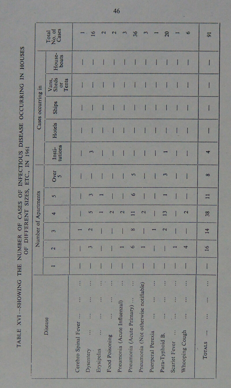 TABLE XVI -SHOWING THE NUMBER OF CASES OF INFECTIOUS DISEASE OCCURRING IN HOUSES OF DIFFERENT SIZES, ETC., IN 1961