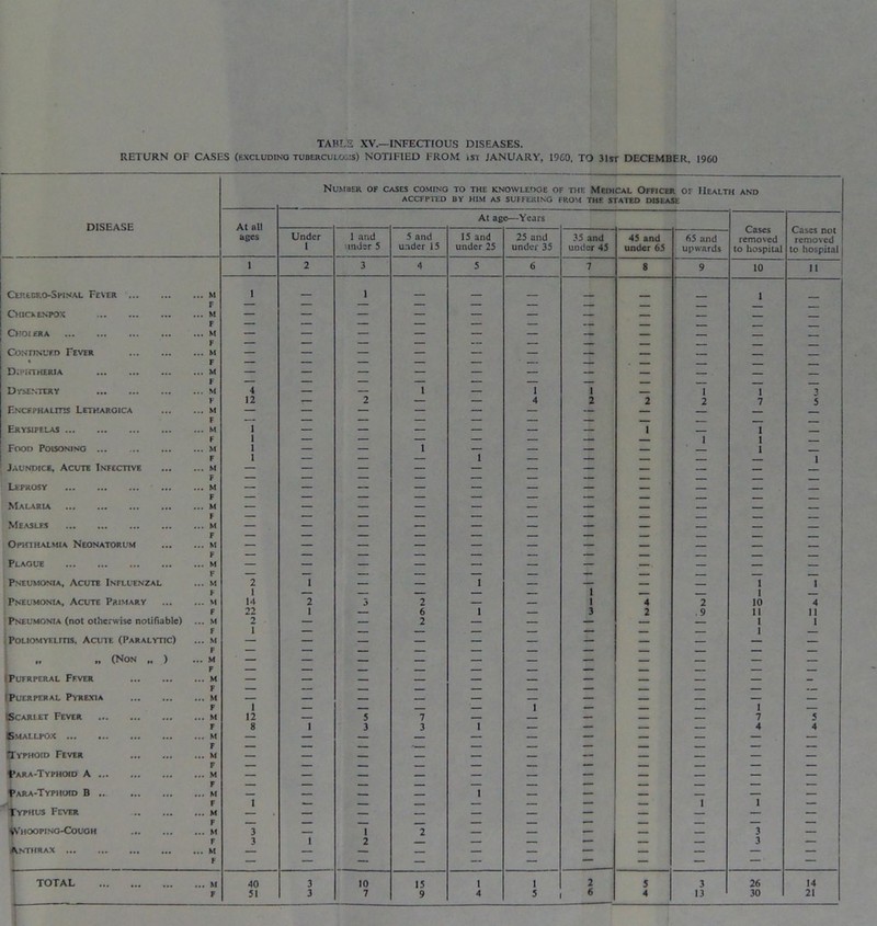 TABLS XV.—INFECTIOUS DISEASES. RETURN OF CASES (excluding tuberculosis) NOTIFIED FROM isr JANUARY, I960, TO 31st DECEMBER. 1960 Number of cases coming ACCFPTED TO THE KNOWLEDGE OF THE MEDICAL OFFICER OF HEALTH AND BY HIM AS SUFFERING FROM THE STA1ED DISEASE DISEASE At all At ag e—Years ages Under 1 1 and indsr 5 5 and under 15 15 and under 25 25 and under 35 35 and under 45 45 and under 65 65 and upwards removed to hospital removed to hospital 1 2 3 4 5 6 7 8 9 10 «« ! Cep.lero-Spisal Fever ... .. M r 1 — 1 — - — - — — 1 — Chick entox .. M F — — — — — — — — — Old ERA .. M F — — — — — ““ — — — — Continued Fever .. M — — — — — — — — — F — — — — — — — — Diphtheria .. M F — z z — z — — — — — Dysentery .. M F 4 12 — 2 1 — 1 4 1 2 2 1 2 7 3 5 Encephalitis Lethargica .. M F — — — — — — — Erysipelas .. M F I 1 — — — — — — 1 1 1 1 — Food Poisoning .. M F 1 1 — — i 1 — — — 1 1 Jaundice, Acute Infective ... .. M F — — — — — — — ““ — — Leprosy .. M F — — — — — — — — — — Malaria .. M F — — — — — — — — — — — Measles .. M F — — — — — — —* — — — Ophthalmia Neonatorum .. M F — — — — — — — — — — — Plague .. M F — — — — — — — — — — Pneumonia, Acute Intluenzal .. M F 2 1 ± — i — — 1 1 1 Pneumonia, Acute Primary .. M 14 2 3 2 — — 1 4 2 10 4 F 22 1 — 6 1 3 2 9 11 11 Pneumonia (not otherwise notifiable) .. M 2 — — 2 — — — — 1 1 F 1 — — . — 1 ; Poliomyelitis, Acute (F’aralytic) .. SI — — —- — — — — — — — „ .. (Non „ ) F — — — — — — — — — — — .. M — — — — — — — — — — — F — — — — — IPufrperal Ffver .. M F z — — — — — — — — — - (Puerperal Pyrexia .. M F 1 — — — — 1 — — — 1 — (Scarlet Fever .. M F 12 8 1 5 3 7 3 1 — — 7 4 5 4 |>m allpox .. M — — — — — — — — — — — F (Typhoid Fever ... M F — — — — — — — — — — — Para-Typhoid A .. M F — — — — — — — — — — Para-Typhoid B ... M — — — — 1 — — — — — — F 1 — — — — _ 1 1 — Typhus Fever ... M F — — — — — — — — — — — Whooping-Cough ... M F 3 3 i 1 2 2 — — — — — 3 3 — liNTHRAX .. M — — — — — — — — — — — F — — — — — — — — ' — TOTAL ... M F 40 51 3 3 10 7 15 9 1 4 1 5 2 « 5 4 3 13 26 30 14 21