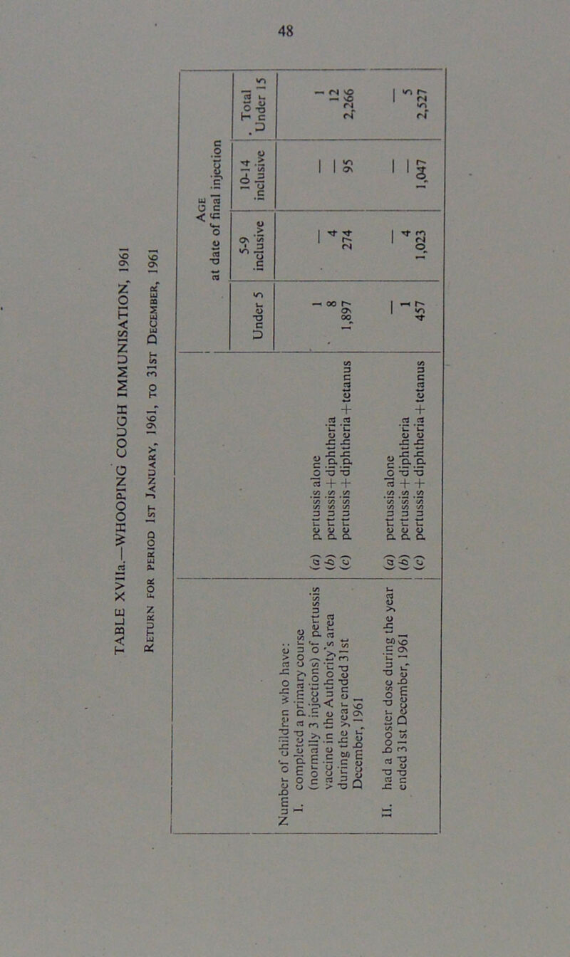 TABLE XVIIa.—WHOOPING COUGH IMMUNISATION, 1961