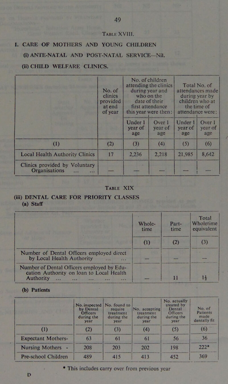 Table XVIII. I. CARE OF MOTHERS AND YOUNG CHILDREN (i) ANTE-NATAL AND POST-NATAL SERVICE—Nil. (ii) CHILD WELFARE CLINICS. No. of clinics provided at end of year No. oft attending during who date o first att this year :hi!dren the clinics (ear and 5n the f their endance vere then: Total attendan during childrei the ti attendar No. of ces made year by who at me of ce were: Under 1 year of age Over 1 year of age Under 1 year of age Over 1 year of age (1) (2) (3) (4) (5) (6) Local Health Authority Clinics 17 2,236 2,218 21,985 8,642 Clinics provided by Voluntary Organisations — — — Table XIX (iii) DENTAL CARE FOR PRIORITY CLASSES (a) Staff Whole- time Part- time Total Wholetime equivalent (1) (2) (3) Number of Dental Officers employed direct by Local Health Authority — — — Number of Dental Officers employed by Edu- cation Authority on loan to Local Health Authority 11 H (b) Patients No. inspected by Dental Officers during the year No. found to require treatment during the year No. accepting treatment during the year No. actually treated by Dental Officers during the year No. of Patients made dentally fit (i) (2) (3) (4) (5) (6) Expectant Mothers- 63 61 61 56 36 Nursing Mothers - 208 203 202 198 222* Pre-school Children 489 415 413 452 369 D * This includes carry over from previous year