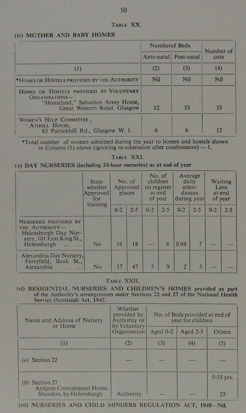 Table XX. (iv) MOTHER AND BABY HOMES Numberof Beds Number of cots Ante-natal Post-natal (I) (2) (3) (4) •Homes or Hostels provided bv i he Authority Nil Nil Nil Homes or Hostels provided by Voluntary Organisations— “Homeland,” Salvation Army Home, Great Western Road, Glasgow 12 53 33 Women's Help Committee , ■ Atholl House, 63 Partickhill Rd., Glasgow W. 1. 6 6 12 ‘Total number of women admitted during the year to homes and hostels shown in Column (1) above (ignoring re-admission after confinement)— 1. Table XXI. (v) DAY NURSERIES (including 24-hour nurseries) as at end of year State whether Approved for training No. of Approved places No chil on re at of J of Iren gister ;nd 'ear Avc da att dar durin rage ily en- ces g year Wa Li at of y ting sts :nd 'ear 0-2 2-5 0-2 2-5 0-2 2-5 0-2 2-5 Nurseries provided by j the Authority— Helensburgh Day Nur- sery, 101 East King St., Helensburgh No 16 18 6 0.94 7 Alexandria Day Nursery, Ferryfield, 3ank St., Alexandria No 17 47 5 9 2 5 Table XXII. (vi*) RESIDENTIAL NURSERIES AND CHILDREN’S HOMES provided as part of the Authority’s arrangements under Sections 22 and 27 of the National Health Service (Scotland) Act, 1947. Name and Address of Nursery or Home Whether provided by Authority or by Voluntary Organisation No. of Beds provided at end of year for children Aged 0-2 Aged 2-5 Others (1) (2) (3) (4) (5) (a) Section 22 — — — — (h) Section 27 Ardgare Convalescent Home, Shandon. by Helensburgh Authority 5-15 yrs. 25 (vii) NURSERIES AND CHILD MINDERS REGULATION ACT, 1948-Nil.