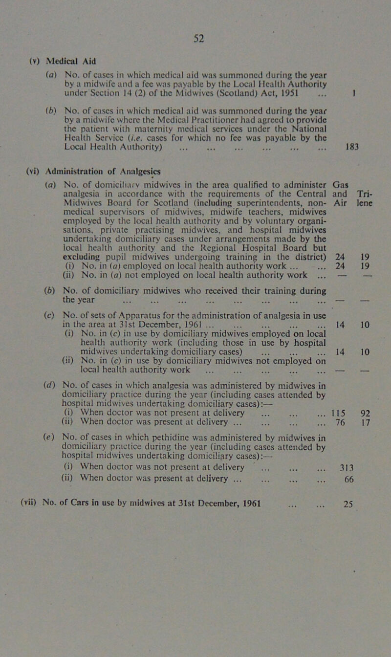(v) Medical Aid (a) No. of cases in which medical aid was summoned during the year by a midwife and a fee was payable by the Local Health Authority under Section 14 (2) of the Midwives (Scotland) Act, 1951 ... 1 (b) No. of cases in which medical aid was summoned during the year by a midwife where the Medical Practitioner had agreed to provide the patient with maternity medical services under the National Health Service (i.e. cases for which no fee was payable by the Local Health Authority) 183 (vi) Administration of Analgesics (a) No. of domiciliary midwives in the area qualified to administer Gas analgesia in accordance with the requirements of the Central and Tri- Midwives Board for Scotland (including superintendents, non- Air lenc medical supervisors of midwives, midwife teachers, midwives employed by the local health authority and by voluntary organi- sations. private practising midwives, and hospital midwives undertaking domiciliary cases under arrangements made by the local health authority and the Regional Hospital Board but excluding pupil midwives undergoing training in the district) 24 19 (i) No. in (a) employed on local health authority work 24 19 (ii) No. in (a) not employed on local health authority work ... — — (b) No. of domiciliary midwives who received their training during the year — — (c) No. of sets of Apparatus for the administration of analgesia in use in the area at 31st December, 1961 14 10 (i) No. in (c) in use by domiciliary midwives employed on local health authority work (including those in use by hospital midwives undertaking domiciliary cases) 14 10 (ii) No. in (c) in use by domiciliary midwives not employed on local health authority work — — (d) No. of cases in which analgesia was administered by midwives in domiciliary practice during the year (including cases attended by hospital midwives undertaking domiciliary cases):— (i) When doctor was not present at delivery 115 92 (ii) When doctor was present at delivery 76 17 (e) No. of cases in which pethidine was administered by midwives in domiciliary practice during the year (including cases attended by hospital midwives undertaking domiciliary cases):— (i) When doctor was not present at delivery 313 (ii) When doctor was present at delivery 66 (vii) No. of Cars in use by midwives at 31st December, 1961 25