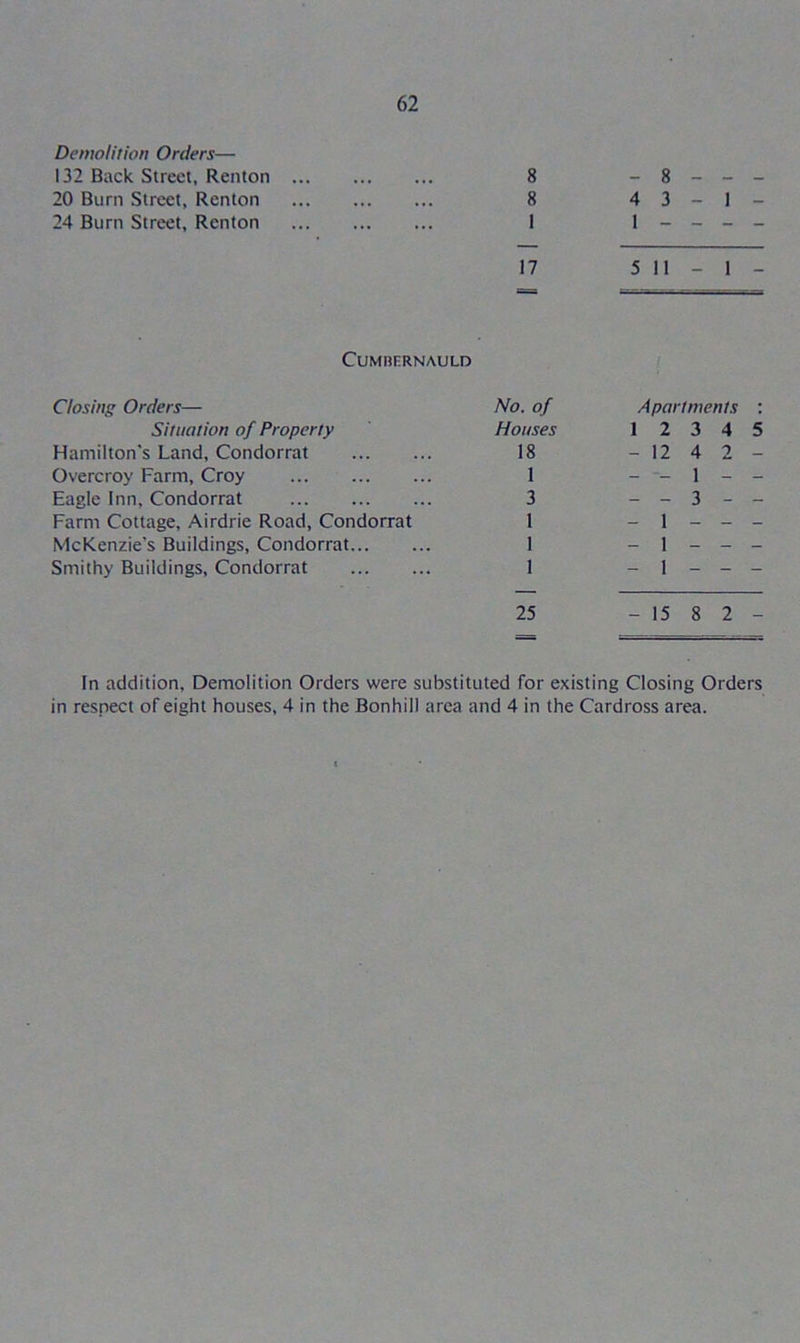 Demolition Orders— 132 Back Street, Renton 8 - 8 - - - 20 Burn Street, Renton 8 4 3 - 1 - 24 Burn Street, Renton 1 1 “ - - - 17 5 11 - 1 - CUMHHRNAULD Closing Orders— No. of Apartments : Situation of Property Houses 1 2 3 4 5 Hamilton's Land, Condorrat 18 - 12 4 2 - Overcroy Farm, Croy 1 - 1 - - Eagle Inn, Condorrat 3 - - 3 - - Farm Cottage, Airdrie Road, Condorrat 1 - 1 - - - McKenzie's Buildings, Condorrat 1 - 1 - - - Smithy Buildings, Condorrat 1 - 1 - - 25 - 15 8 2 - In addition. Demolition Orders were substituted for existing Closing Orders in respect of eight houses, 4 in the Bonhill area and 4 in the Cardross area.