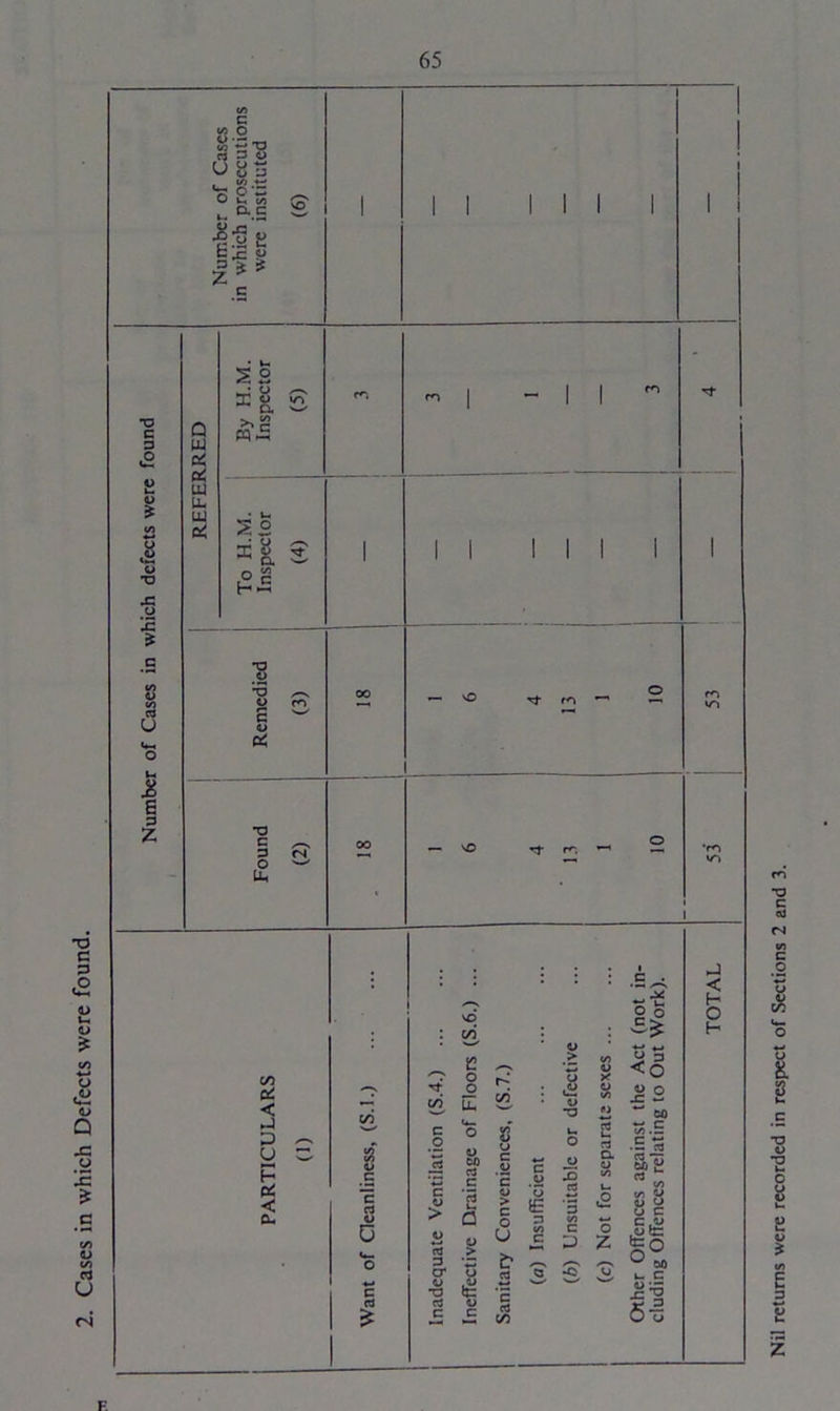 Number of Cases in which defects were found c 1/5 o ape u y i , i/> ♦- •rp: a c f K af se p.s Q w 2 5 UJ UL u oi S 2 >>g 22 *1 •a c d o u, •o c ,o * <L> Q -C *J5 £ c cj U C/3 Oi < H P 0 P 01 < Ou c a o 0 i ♦-* g £ v£> e o £ u. e> 00 a c .« c O li 3 O' o •o a c c o CJ b a £ o Z fc c g g .5 C/3 O o jjj 3 <o o o .c is w eo to.E .StS S>£ rt * </> O w o o c jjt= o° W 00 u C II J < H o H •o c £ | s K