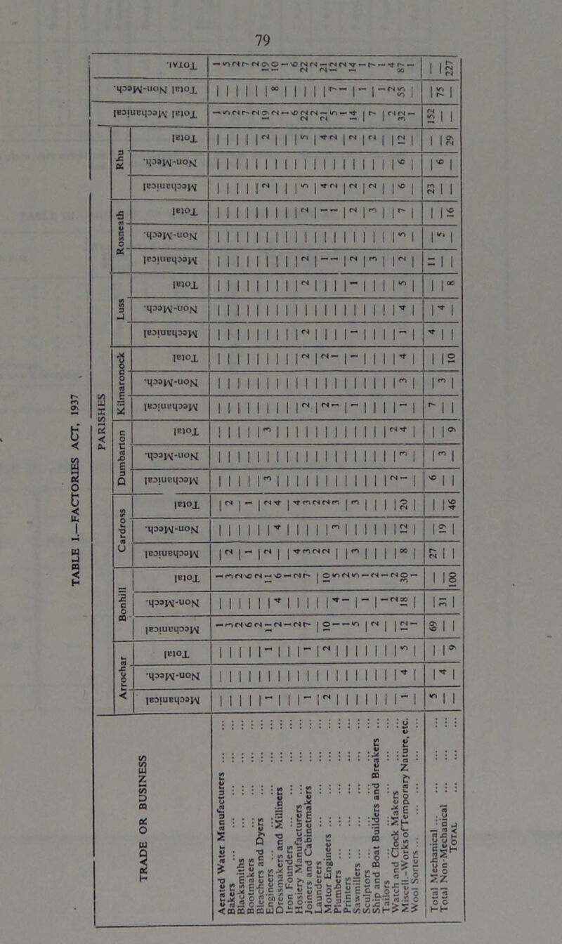 TABLE I.—FACTORIES ACT, 1937 nviox — lonr'NO'O-'ONN-NNv-t'-'tl^- — — rs <n— — x 1 is JBD|UCl[DP|\ |BJOX ->io(Nr'MCT'(N —'ONM-io-'}- ir» | nrs — — cs ri — 1 1 r*i £ 11 Rhu 1111 r 11 r rN r r 1121 1 IS qaaW-uoM 111111111111111111 r 1 r 1 |CD|UlUp3J^ MiiH,rrrHH R 1 1 ■s lB>°X 11111111 r i m r 1 1 1 - u g M •qaaWuoN 1111111111 m 11111 r 1 P 1 a: jBDtuBqaaj^ 11111111 pi— m pi = 1 1 lBl°X m 1111111M1111 -1 m r 1 1 P ir. 9 •qDaj^-uojsj 11111111111111111 ii* 1 r 1 |ODIUGqDSp>{ 11111111 r 1 111-1111-1 * 11 lBl°X 11111111 iN r-1-111 r i 112 £ S •qaaW-uofq 111111111111111111 r 1 r 1 5 IBDiupqoaj^ 11111111 r r- r 1111-1 *-11 Dumbarton ’tP3W“uoN 111111111111111111 r 1 r 1 |BDlUBqDOl\ 1111 n 1111111111 r-1 * 11 V) 0 T3 as u IBIOX r i- r* i*- r 111 is 1 1 IS •qoojM-uoN 11111 r 1111i-11111 is 1 121 icaiueqaaj^ r 1- r 1 r™ 1 r 111 r 1 s 1 1 IBl°X — mcs'ccs — <© — csr-' | c»ors«n—rs —rso — 1 18 Bonhil •qaa^-uofq 11111 r 1111 r~ r i-Ms 1 IS 1 |B3|UL’qD3I\ — rrrS'on —cs —rsr~ | O — — wr | rs | | rs — S 1 1 « X o o iciox 1111 r 11 r r 111111 r 1 1 r •qD3j\-uofq 1111111111111111111 * 1 r 1 < leoiUBqoa^M 1111 r 11 r r 1111111-1  11 TRADE OR BUSINESS Aerated Water Manufacturers Bakers Blacksmiths Bootmakers Bleachers and Dyers Engineers Dressmakers and Milliners Iron Founders Hosiery Manufacturers ... Joiners and Cabinetmakers Launderers Motor Engineers Plumbers Printers Sawmillers Sculptors Ship and Boat Builders and Breakers ... Tailors ... Watch and Clock Makers Miscell.-Works ofTemporary Nature, etc. Wool Sorters ... Total Mechanical Total Non-Mechanical Total