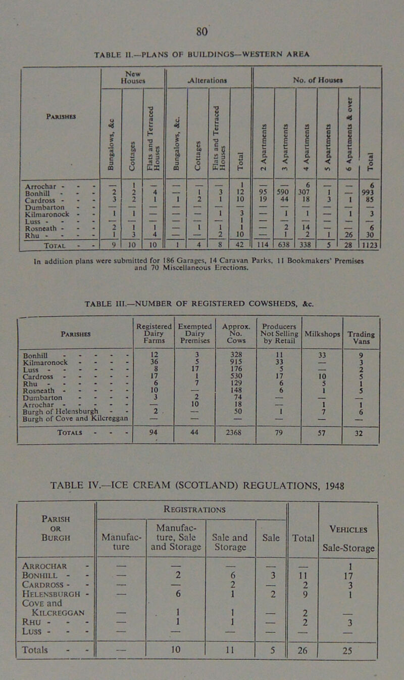 80 TABLE II.—PLANS OF BUILDINGS—WESTERN AREA Parishes New Houses .Alterations No. of Houses Bungalows, See Cottages Flats and Terraced Houses Bungalows, &c. Cottages Flats and Terraced Houses Total 2 Apartments 3 Apartments 4 Apartments 5 Apartments s 0 a c I t m 4 VO Total — 1 _ — — — 1 — — 6 6 2 2 4 — I 3 12 95 590 307 1 — 993 Cardross - 3 2 1 1 2 1 10 19 44 18 3 1 85 Dumbarton Kilmaronock - 1 1 — — — 1 3 — 1 1 — I 3 Luss ... - Rosneath - 1 1 1 — 1 1 1 — 2 14 — — 6 Rhu - - - 1 3 4 — — 2 10 — I 2 1 26 30 Total 9 10 10 1 4 8 42 114 638 338 5 28 1123 In addition plans were submitted for 186 Garages, 14 Caravan Parks, 11 Bookmakers’ Premises and 70 Miscellaneous Erections. TABLE III.—NUMBER OF REGISTERED COWSHEDS, &c. Parishes Registered Dairy Farms Exempted Dairy Premises Approx. No. Cows Producers Not Selling by Retail Milkshops Trading Vans Bonhill ----- 12 3 328 11 33 9 Kilmaronock - 36 5 915 33 — 3 Luss ------ s 17 176 5 — 2 Cardross 17 1 530 17 10 5 Rhu ------ 6 7 129 6 5 1 Rosneath ----- 10 — 148 6 1 5 Dumbarton - - - - 3 2 74 — — — Arrochar ----- — 10 18 — I I Burgh of Helensburgh 2 — 50 I 7 6 Burgh of Cove and Kilcreggan — — — — — — Totals ... 94 44 2368 79 57 32 TABLE IV.—ICE CREAM (SCOTLAND) REGULATIONS, 1948 Parish or Burgh Registrations Manufac- ture Manufac- ture, Sale and Storage Sale and Storage Sale Total Vehicles Sale-Storage Arrochar — 1 Bonhill - — 2 6 3 11 17 Cardross - — — 2 — 2 3 Helensburgh - Cove and — 6 1 2 9 1 Kilcreggan — 1 1 — 2 Rhu - — 1 1 — 2 3 Luss - — — — — — —