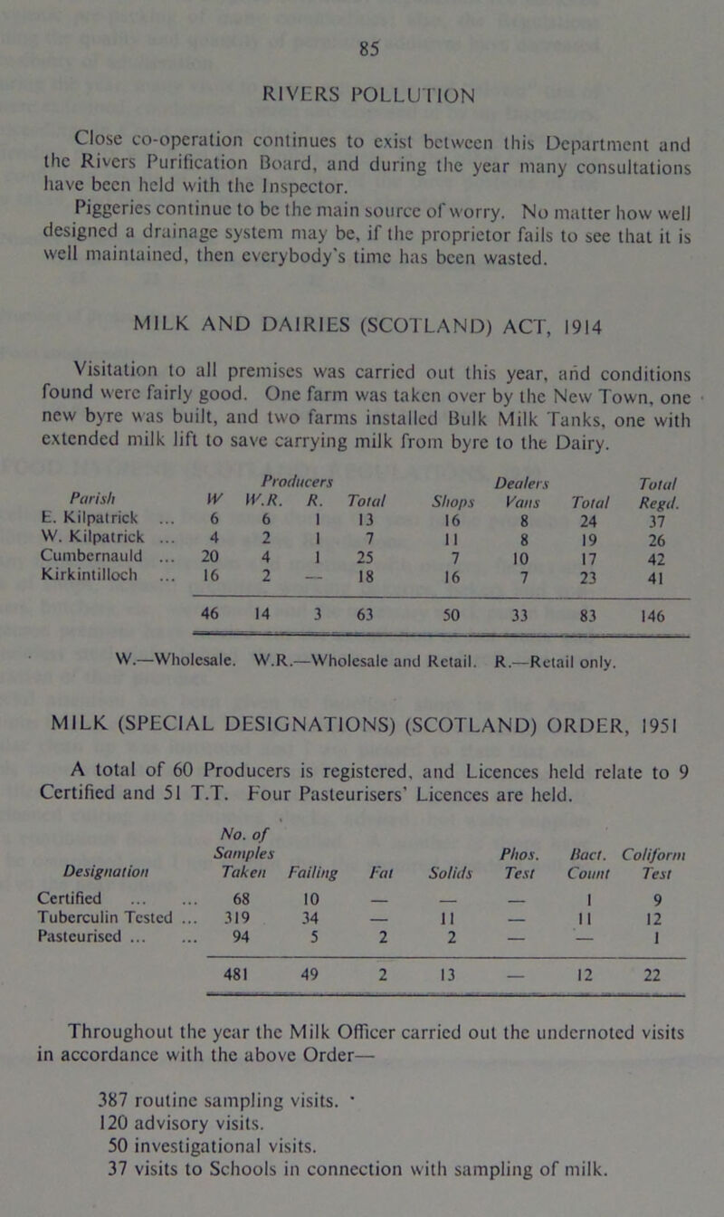 RIVERS POLLUTION Close co-operation continues to exist between this Department and the Rivers Purification Board, and during the year many consultations have been held with the Inspector. Piggeries continue to be the main source of worry. No matter how well designed a drainage system may be, if the proprietor fails to see that it is well maintained, then everybody's time has been wasted. MILK AND DAIRIES (SCOTLAND) ACT, 1914 Visitation to all premises was carried out this year, arid conditions found were fairly good. One farm was taken over by the New Town, one new byre was built, and two farms installed Bulk Milk Tanks, one with extended milk lift to save carrying milk from byre to the Dairy. Producers Dealers Total Parish w IV. R. R. Total Shops Vans Total Regd. E. Kilpatrick 6 6 1 13 16 8 24 37 W. Kilpatrick 4 2 1 7 II 8 19 26 Cumbernauld ... 20 4 1 25 7 10 17 42 Kirkintilloch ... 16 2 — 18 16 7 23 41 46 14 3 63 50 33 83 146 W- -Wholesale. W.R.- —Wholesale and Retail. R.—Retail only. MILK (SPECIAL DESIGNATIONS) (SCOTLAND) ORDER, 1951 A total of 60 Producers is registered, and Licences held relate to 9 Certified and 51 T.T. Four Pasteurisers' Licences are held. Designation No. of Samples Taken Failing Fat Phos. Solids Test Had. Count Coliform Test Certified 68 10 1 9 Tuberculin Tested .. 319 34 — 11 — 11 12 Pasteurised 94 5 2 2 — ’— 1 481 49 2 13 12 22 Throughout the year the Milk Officer carried out the undernoted visits in accordance with the above Order— 387 routine sampling visits. ■ 120 advisory visits. 50 investigational visits. 37 visits to Schools in connection with sampling of milk.