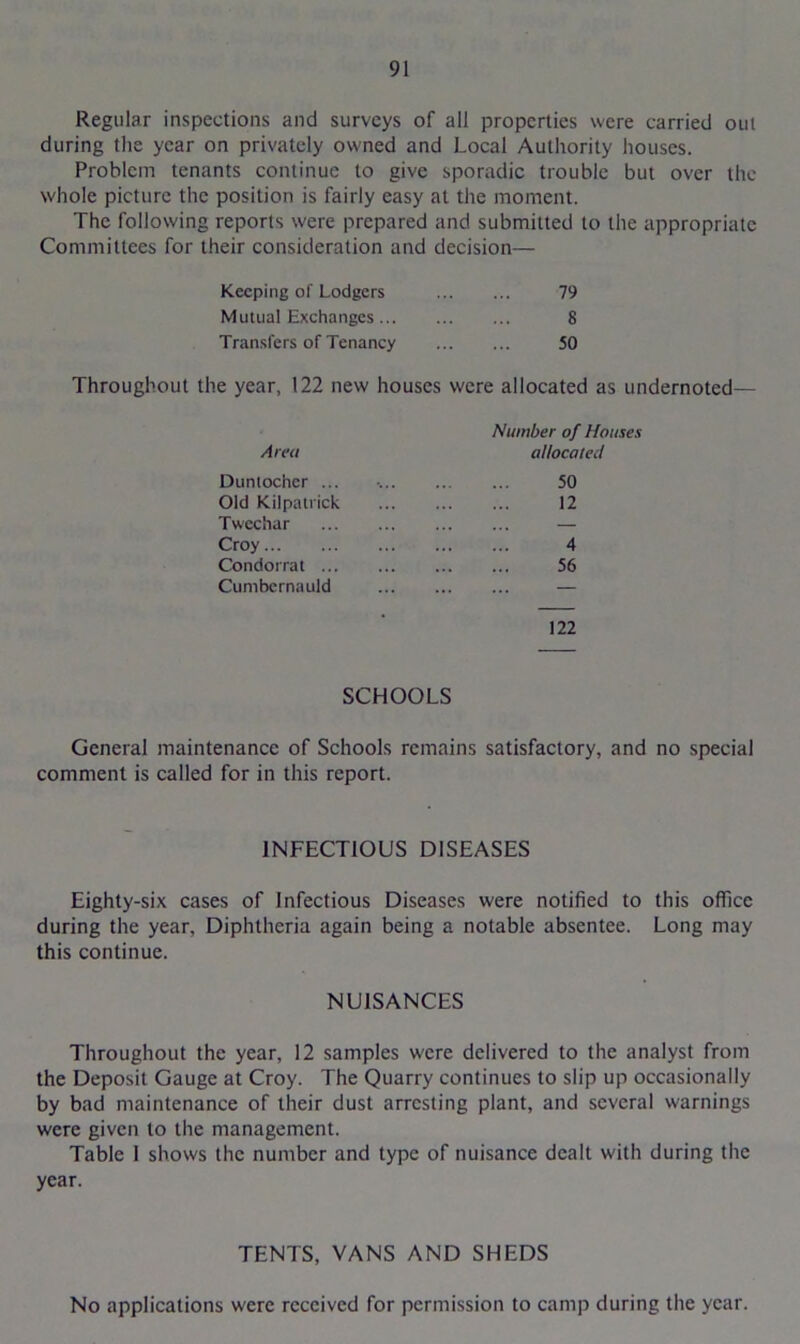 Regular inspections and surveys of all properties were carried out during the year on privately owned and Local Authority houses. Problem tenants continue to give sporadic trouble but over the whole picture the position is fairly easy at the moment. The following reports were prepared and submitted to the appropriate Committees for their consideration and decision— Keeping of Lodgers 79 Mutual Exchanges ... 8 Transfers of Tenancy 50 Throughout the year, 122 new houses were allocated as undernoted— Number of Houses Area allocated Duntocher ... 50 Old Kilpatrick 12 Twcchar ... ... — Croy 4 Condorrat 56 Cumbernauld — • 122 SCHOOLS General maintenance of Schools remains satisfactory, and no special comment is called for in this report. INFECTIOUS DISEASES Eighty-six cases of Infectious Diseases were notified to this office during the year, Diphtheria again being a notable absentee. Long may this continue. NUISANCES Throughout the year, 12 samples were delivered to the analyst from the Deposit Gauge at Croy. The Quarry continues to slip up occasionally by bad maintenance of their dust arresting plant, and several warnings were given to the management. Table 1 shows the number and type of nuisance dealt with during the year. TENTS, VANS AND SHEDS No applications were received for permission to camp during the year.