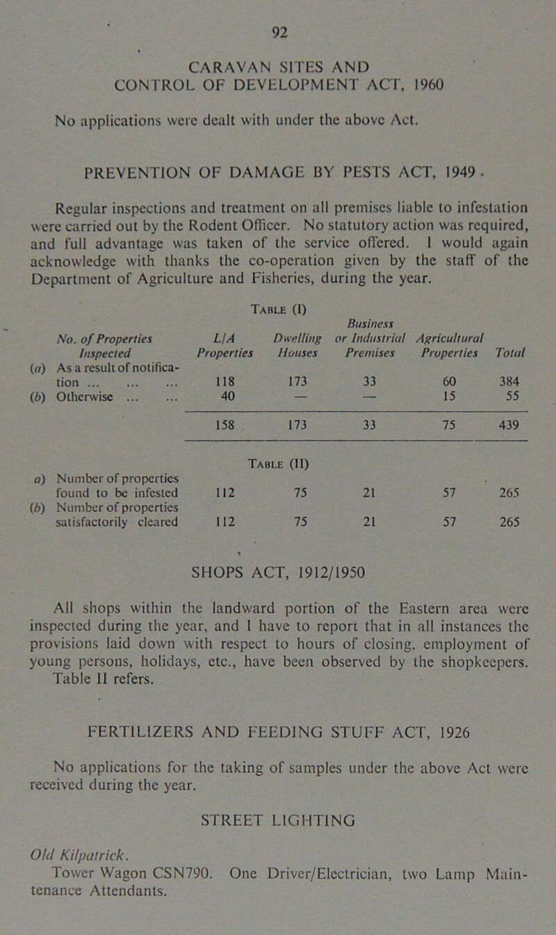 CARAVAN SITES AND CONTROL OF DEVELOPMENT ACT, 1960 No applications were dealt with under the above Act. PREVENTION OF DAMAGE BY PESTS ACT, 1949. Regular inspections and treatment on all premises liable to infestation were carried out by the Rodent Officer. No statutory action was required, and full advantage was taken of the service offered. 1 would again acknowledge with thanks the co-operation given by the staff of the Department of Agriculture and Fisheries, during the year. Table (I) Business LI A Dwelling or Industrial Agricultural Properties Houses Premises Properties Total 118 173 33 60 384 40 — — 15 55 158 173 33 75 439 Table (li) a) Number of properties found to be infested 112 75 21 57 265 (b) Number of properties satisfactorily cleared 112 75 21 57 265 SHOPS ACT, 1912/1950 All shops within the landward portion of the Eastern area were inspected during the year, and 1 have to report that in all instances the provisions laid down with respect to hours of closing, employment of young persons, holidays, etc., have been observed by the shopkeepers. Table II refers. No. of Properties Inspected (a) As a result of notifica- tion (b) Otherwise FERTILIZERS AND FEEDING STUFF ACT, 1926 No applications for the taking of samples under the above Act were received during the year. STREET LIGHTING Old Kilpatrick. Tower Wagon CSN790. One Driver/Elcctrician, two Lamp Main- tenance Attendants.