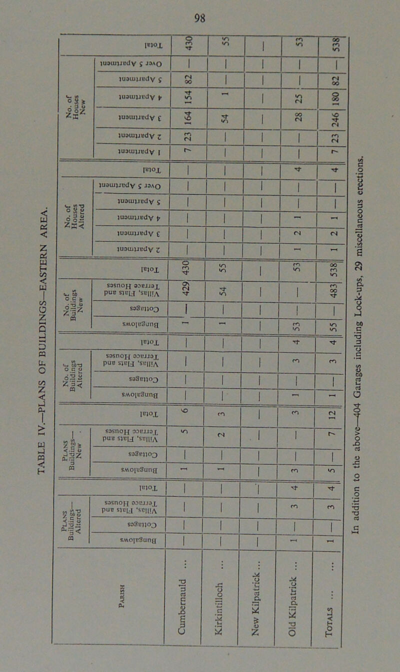 TABLE IV.—PLANS OF BUILDINGS—EASTERN AREA. m°x 1 00 No. of Houses New lUOlUJiCdy s J3AQ 1 1 1 1 1 00 1 1 1 00 juaiujjrdy V 154 •o Nf juoiujjudy z 1 1 juouiuudy I 1 1 1 l“l°X 1 1 1 T}- No. of Houses Altered ]U3lU]JCdv s J3AO 1 1 1 1 1 juomjjcdy g 1 1 1 1 1 juoiuucdy p 1 1 1 - - 1 juotujjcdy z 1 1 1 - - IBjox 430 «o 1 538 No. of Buildings New sasnofj 3DBJJ3X 429, SS3C1103 1 1 1 ! 1 SA\0[B‘JunfI 1 ro •O lO •o ICJOJ, 1 1 1 No. of Buildings Altered sosnoj.{ ooujjox puc sic[j ‘scnjA 1 saSciloj 1 1 1 1 1 SMojcSuna 1 1 1 - - l>n°x rO 1 Plans Buildings— New sasnoH PUB SJBJJ *SB|1IA S33BJ103 1 1 1 1 l SMOjuSung — 1 co <0 !1°X 1 1 Nj- NT Plans Buildings— Altered sasnoH odbjjojl PUB S)C|J ‘SC||fA 1 1 soflBiioa 1 1 1 1 1 SMOiBSung 1 1 1 - j | 1 In addition to the above—404 Garages including Lock-ups, 29 miscellaneous erections.
