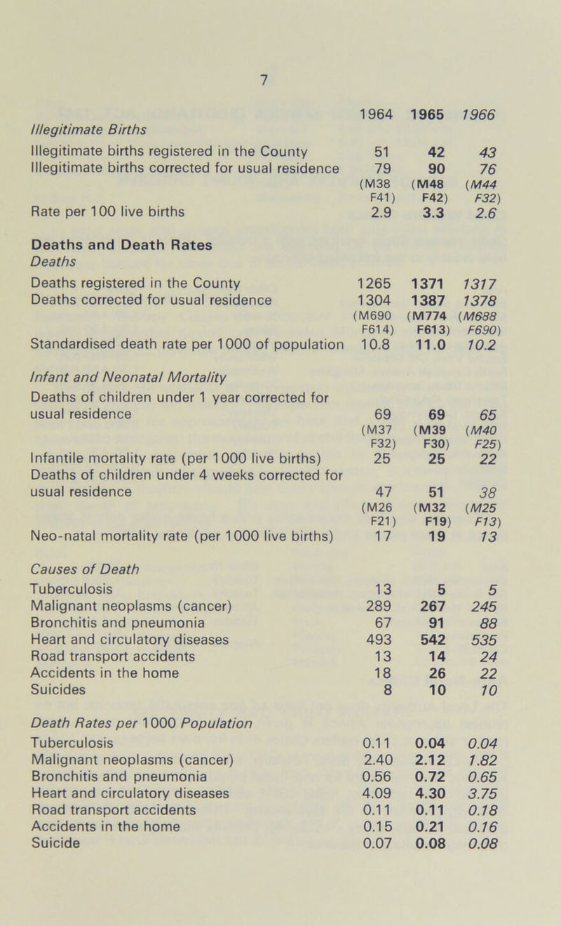 Illegitimate Births 1964 1965 1966 Illegitimate births registered in the County 51 42 43 Illegitimate births corrected for usual residence 79 90 76 (M38 (M48 (M44 F41) F42) F32) Rate per 100 live births Deaths and Death Rates Deaths 2.9 3.3 2.6 Deaths registered in the County 1265 1371 1317 Deaths corrected for usual residence 1304 1387 1378 (M690 (M774 (M688 F614) F613) F690) Standardised death rate per 1000 of population Infant and Neonatal Mortality Deaths of children under 1 year corrected for 10.8 11.0 10.2 usual residence 69 69 65 (M37 (M39 (M40 F32) F30) F25) Infantile mortality rate (per 1000 live births) Deaths of children under 4 weeks corrected for 25 25 22 usual residence 47 51 38 (M26 (M32 (M25 F21) FI 9) F13) Neo-natal mortality rate (per 1000 live births) 17 19 13 Causes of Death Tuberculosis 13 5 5 Malignant neoplasms (cancer) 289 267 245 Bronchitis and pneumonia 67 91 88 Heart and circulatory diseases 493 542 535 Road transport accidents 13 14 24 Accidents in the home 18 26 22 Suicides 8 10 10 Death Rates per 1000 Population Tuberculosis 0.11 0.04 0.04 Malignant neoplasms (cancer) 2.40 2.12 1.82 Bronchitis and pneumonia 0.56 0.72 0.65 Heart and circulatory diseases 4.09 4.30 3.75 Road transport accidents 0.11 0.11 0.18 Accidents in the home 0.15 0.21 0.16 Suicide 0.07 0.08 0.08