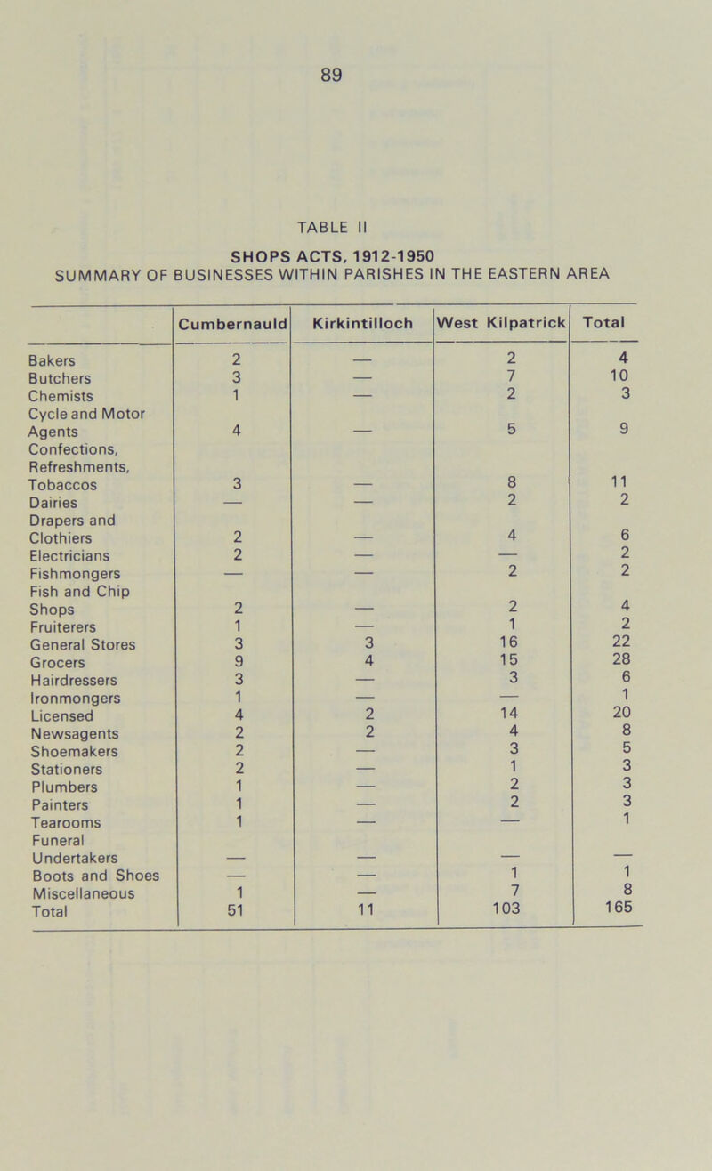 89 TABLE II SHOPS ACTS, 1912-1950 SUMMARY OF BUSINESSES WITHIN PARISHES IN THE EASTERN AREA Cumbernauld Kirkintilloch West Kilpatrick Total Bakers 2 — 2 4 Butchers 3 — 7 10 Chemists 1 — 2 3 Cycle and Motor Agents 4 5 9 Confections, Refreshments, Tobaccos 3 8 11 Dairies — — 2 2 Drapers and Clothiers 2 4 6 Electricians 2 — — 2 Fishmongers — — 2 2 Fish and Chip Shops 2 2 4 Fruiterers 1 — 1 2 General Stores 3 3 16 22 Grocers 9 4 15 28 Hairdressers 3 — 3 6 Ironmongers 1 — — 1 Licensed 4 2 14 20 Newsagents 2 2 4 8 Shoemakers 2 — 3 5 Stationers 2 — 1 3 Plumbers 1 — 2 3 Painters 1 — 2 3 Tearooms 1 — — 1 Funeral Undertakers _ . — Boots and Shoes — — 1 1 Miscellaneous 1 — 7 8