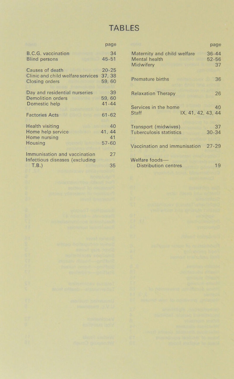 TABLES page B.C.G. vaccination 34 Blind persons 45-51 Causes of death 20-25 Clinic and child welfare services 37, 38 Closing orders 59, 60 Day and residential nurseries 39 Demolition orders 59, 60 Domestic help 41-44 Factories Acts 61-62 Health visiting 40 Home help service 41, 44 Home nursing 41 Housing 57-60 Immunisation and vaccination 27 Infectious diseases (excluding page Maternity and child welfare 36-44 Mental health 52-56 Midwifery 37 Premature births 36 Relaxation Therapy 26 Services in the home 40 Staff IX, 41, 42, 43. 44 Transport (midwives) 37 Tuberculosis statistics 30-34 Vaccination and immunisation 27-29 Welfare foods—
