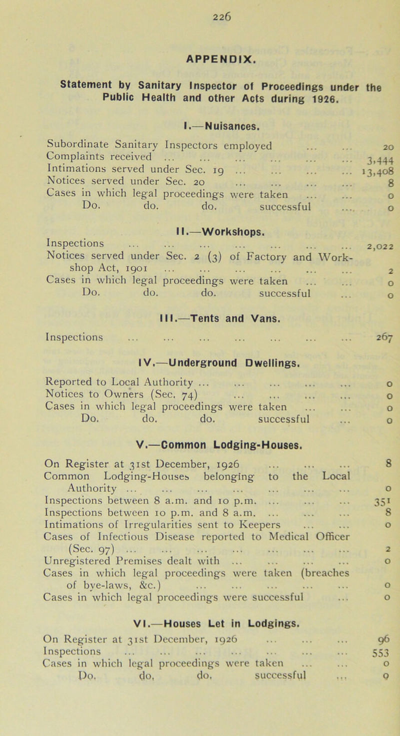 APPENDIX. Statement by Sanitary Inspector of Proceedings under the Public Health and other Acts during 1926. I.—Nuisances. Subordinate Sanitary Inspectors employed Complaints received Intimations served under Sec. 19 ... Notices served under Sec. 20 Cases in which legal proceedings were taken Do. do. do. successful II.—Workshops. Inspections Notices served under Sec. 2 (3) of Factory and Work- shop Act, 1901 Cases in which legal proceedings were taken Do. do. do. successful III.—Tents and Vans. Inspections ... ... ... ... ... ... ... 26 7 IV.—Underground Dwellings. Reported to Local Authority ... ... ... ... ... o Notices to Owners (Sec, 74) ... ... ... ... o Cases in which legal proceedings were taken ... ... o Do. do. do. successful ... 0 20 ••• 3.444 ... 13,408 8 o o 2,022 V.—Common Lodging-Houses. On Register at 31st December, 1926 ... ... ... 8 Common Lodging-Houses belonging to the Local Authority ... ... ... ... ... ... ... o Inspections between 8 a.m. and 10 p.m. ... ... ... 351 Inspections between 10 p.m. and 8 a.m. ... ... ... 8 Intimations of Irregularities sent to Keepers ... ... o Cases of Infectious Disease reported to Medical Officer (Sec. 97) ... _ 2 Unregistered Premises dealt with ... ... ... ... o Cases in which legal proceedings were taken (breaches of bye-laws, &c.) ... ... ... ... ... o Cases in which legal proceedings were successful ... o VI.—Houses Let in Lodgings. On Register at 31st December, 1926 ... ... ... 96 Inspections ... ... ... ... ... ... ... 553 Cases in which legal proceedings were taken ... ... o Do, do, do, successful ,,, o