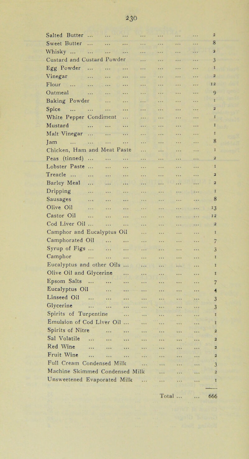 Salted Butter Sweet Butter ... Whisky Custard and Custard Powder Egg Powder Vinegar Flour Oatmeal Baking Powder Spice White Pepper Condiment ... Mustard Malt Vinegar Jam Chicken, Ham and Meat Paste Peas (tinned) ... Lobster Paste Treacle ... Barley Meal Dripping Sausages Olive Oil Castor Oil Cod Liver Oil ... Camphor and Eucalyptus Oil Camphorated Oil Syrup of Figs Camphor Eucalyptus and other Oils ... Olive Oil and Glycerine Epsom Salts Eucalyptus Oil Linseed Oil Glycerine Spirits of Turpentine Emulsion of Cod Liver Oil ... Spirits of Nitre Sal Volatile Red Wine Fruit Wine Full Cream Condensed Milk Machine Skimmed Condensed Mil Unsweetened Evaporated Milk 2 8 2 3 1 2 12 9 1 2 I I I 8 1 2 1 2 2 1 8 >3 12 2 I 7 3 i i i 7 4 3 3 1 t 2 2 2 2 3 2 t Total 666