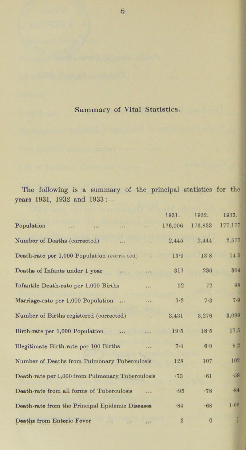 Summary of Vital Statistics. The following is a summary of the principal statistics for the years 1931, 1932 and 1933:— 1931. 1932. 1933. Population 176,006 176,833 177,177 Number of Deaths (corrected) 2,445 2,444 2,577 Death-rate per 1,000 Population (corrected) 13-9 13 S 14 5 Deaths of Infants under 1 year 317 236 304 Infantile Death-rate per 1,000 Births 92 72 98 Marriage-rate per 1,000 Population ... 7-2 7-3 7-9 Number of Births registered (corrected) 3,431 3,276 3,099 Birth-rate per 1,000 Population 19-5 185 17.5 Illegitimate Birth-rate per 100 Births 7-4 6-9 8 2 Number of Deaths from Pulmonary Tuberculosis 128 107 102 Death-rate per 1,000 from Pulmonary Tuberoulosis •73 ■61 •58 Death-rate from all forms of Tuberculosis •95 •78 •84 Death-rate from the Principal Epidemic Diseases •84 •68 1-08 Deaths from Enteric Fever ... ... 2 0 1