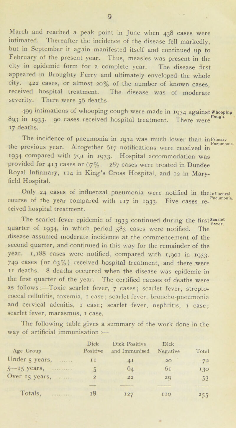 March and reached a peak point in June when 438 cases were intimated. Thereafter the incidence of the disease fell markedly, but in September it again manifested itself and continued up to February of the present year. Thus, measles was present in the city in epidemic form for a complete year. The disease first appeared in Broughty Ferry and ultimately enveloped the whole city. 422 cases, or almost 20% of the number of known cases, received hospital treatment. The disease was of moderate severity. There were 56 deaths. 499 intimations of whooping cough were made in 1934 against tVhoopinB 893 in 1933. 90 cases received hospital treatment. There wereC°UKh' 17 deaths. The incidence of pneumonia in 1934 was much lower than in Primary the previous year. Altogether 617 notifications were received in x934 compared with 791 in 1933. Hospital accommodation was provided for 413 cases or 67%. 287 cases were treated in Dundee Royal Infirmary, 114 in King’s Cross Hospital, and 12 in Mary- field Hospital. Only 24 cases of influenzal pneumonia were notified in theinfiuemai course of the year compared with 117 in 1933. Five cases re_Pneumon,a ceived hospital treatment. The scarlet fever epidemic of 1933 continued during the firstSoarieti quarter of 1934, in which period 583 cases were notified. The disease assumed moderate incidence at the commencement of the second quarter, and continued in this way for the remainder of the year. 1,188 cases were notified, compared with 1,901 in 1933. 749 cases (or 63%) received hospital treatment, and there were ri deaths. 8 deaths occurred when the disease was epidemic in the first quarter of the year. The certified causes of deaths were as follows :—Toxic scarlet fever, 7 cases; scarlet fever, strepto- coccal cellulitis, toxemia, 1 case; scarlet fever, broncho-pneumonia and cervical adenitis, 1 case; scarlet fever, nephritis, 1 case; scarlet fever, marasmus, 1 case. The following table gives a summary of the work done in the wav of artificial immunisation :— Dick Dick Positive Dick Age Group Positive and Immunised Negative Totai Under 5 years, 11 41 20 72 5—J5 years, 5 64 61 130 Over 15 years, 2 22 29 53 Totals, 18 127 110 2^5