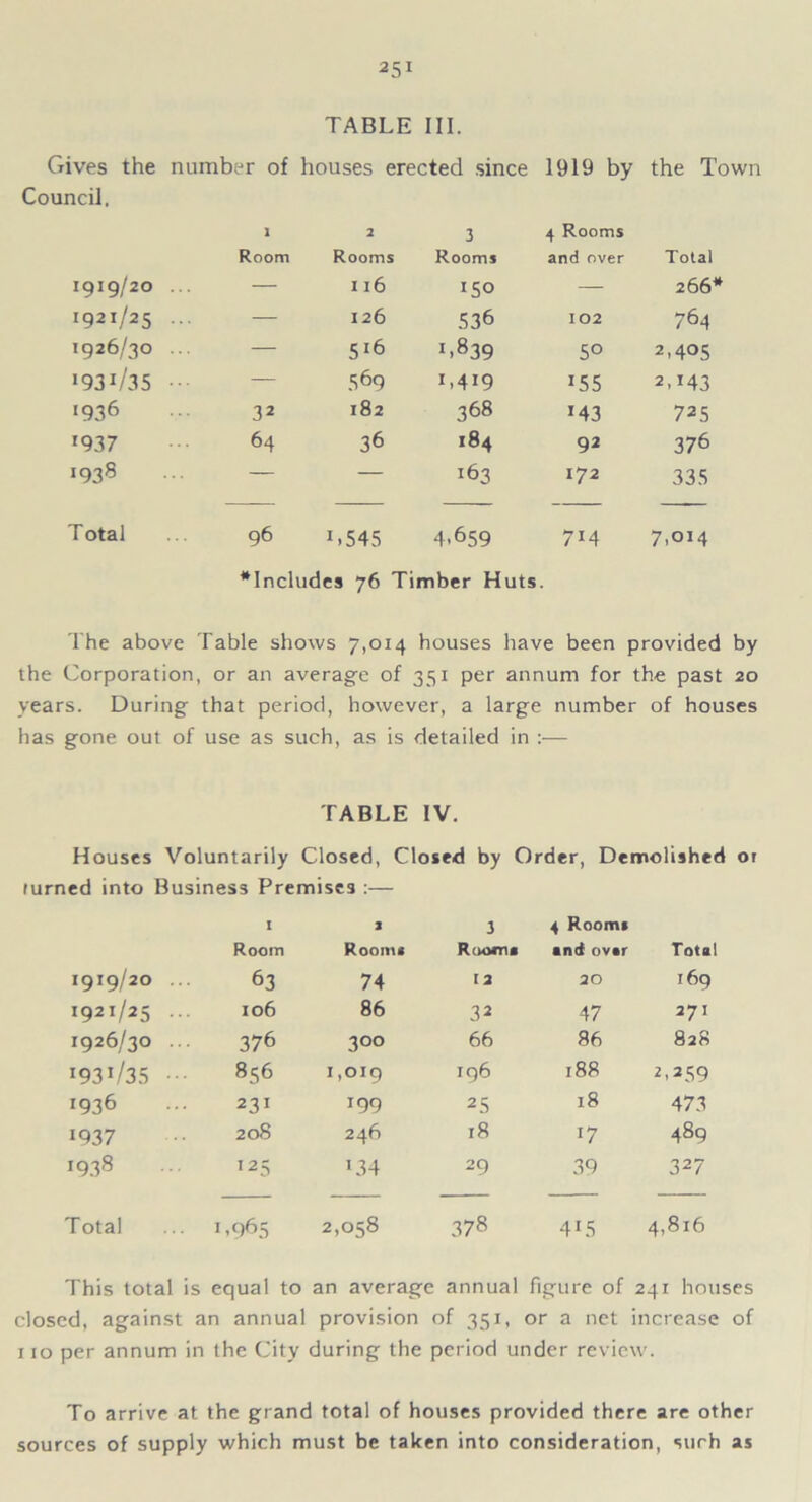 25 1 TABLE III. Gives the number of houses erected since 1919 by the Town Council. 1 2 3 4 Rooms Room Rooms Rooms and over Total 1919/20 ... — 116 150 — 266* 1921/25 ... — 126 536 102 764 1926/30 — 5*6 L839 5° 2,405 — 569 L4I9 155 2.143 1936 32 182 368 !43 725 *937 64 36 184 92 376 *938 — — 163 172 335 Total 96 1»545 4.659 7i4 7,014 ^Includes 76 Timber Huts. The above Table shows 7,014 houses have been provided by the Corporation, or an average of 351 per annum for the past 20 years. During that period, however, a large number of houses has gone out of use as such, as is detailed in :— TABLE IV. Houses Voluntarily Closed, Closed by Order, Demolished 01 fumed into Business Premises :— I 2 3 4 Room* Room Room* Room* and ov*r Total 1919/20 63 74 12 20 169 I92I/25 106 86 32 47 271 1926/30 .. 376 3°° 66 86 828 I93I/35 •• 856 1,019 196 188 2,259 1936 231 199 25 18 473 1937 208 246 18 l7 489 i938 T25 L34 29 39 327 Total 1,965 2,058 378 4L5 4,816 This total is equal to an average annua 1 figure of 241 houses closed, against an annual provision of 351 * or a net increase of 110 per annum in the City during the period under review. To arrive at the grand total of houses provided there are other sources of supply which must be taken into consideration, such as