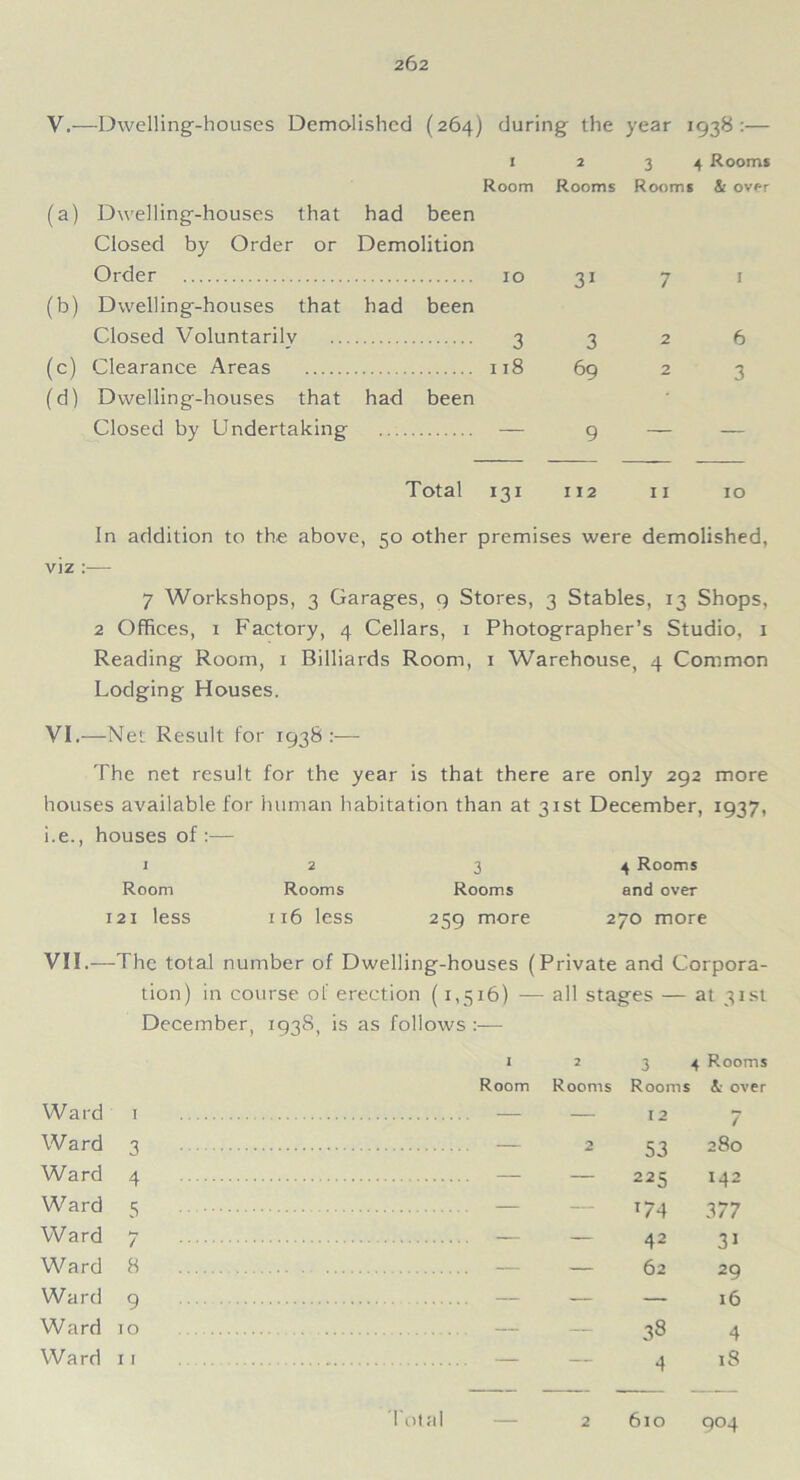 V.—Dwelling-houses Demolished (264) during the year 1938:— 1 2 34 Rooms Room Rooms Rooms & over (a) Dwelling-houses that had been Closed by Order or Demolition Order 10 31 (b) Dwelling-houses that had been Closed Voluntarily 3 3 (c) Clearance Areas 118 69 (d) Dwelling-houses that had been Closed by Undertaking — 9 7 ' 2 6 2 3 Total 131 112 11 10 In addition to the above, 50 other premises were demolished, viz :—• 7 Workshops, 3 Garages, 9 Stores, 3 Stables, 13 Shops, 2 Offices, 1 Factory, 4 Cellars, 1 Photographer’s Studio, 1 Reading Room, 1 Billiards Room, 1 Warehouse, 4 Common Lodging Houses. VI.—Net Result for 1938:— The net result for the year is that there are only 292 more houses available for human habitation than at 31st December, 1937, i.e., houses of :— 1 2 3 4 Rooms Room Rooms Rooms and over 121 less 116 less 259 more 270 more VII.- -The total number of Dwelling-houses (Private and Corpora- tion) in course of erection (1,516) — all stages — at 31st December, 1938, is as follows :— I 2 3 4 Rooms Room Rooms Rooms & over Ward 1 — 12 7 Ward 3 — 2 53 (j CO 0 Ward 4 — — 225 142 Ward 5 — T74 377 Ward 7 — 42 3i Ward 8 — — 62 29 Ward 9 — 16 Ward TO — 38 4 Ward I ! — 4 18 Total 2 610 904