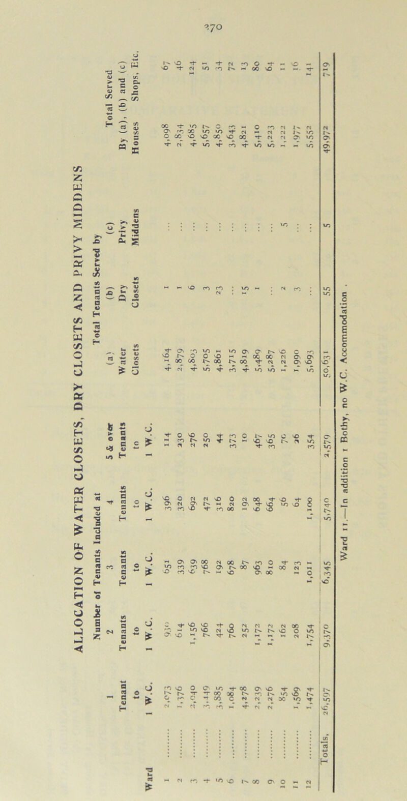 ALLOCATION OF WATER CLOSETS, DRY CLOSETS AND PRIVY MIDDENS Number ol Tenants Included at Total Tenants Served by ?7<D fc- c © <u a c H C* > * s ,—, >-> « u */i * Q 5 <U OJ « c £ 0 * £ ► o © w M c m H a ■*r ra -w a co Cd a H a c^i « a ej a H -O *T (N N h ciO vO 00 t-O t-» o ro - O O' ro oo to to t- (s — OCCO\OOG\OCO -r tO ■'T ro VO to >— — to •’t' On -o vo r- o - 00 00 to -< IO (J, C n 0 VO - - OC 0C 00 00 ^ N a, O' O' to VO -«f rO to to -« ►- to £ s 0 to ro CO C 1 to N »C \0 o «o r>. cv ^ * H - tO O M o> cs O' ro CO tO NvOONOOTt-^O^t- !*•-< cs O' *d- vC 'O o T ro OO - vO tO O' to 8 S - L- Cj - O' O' 00 to CO ’O to cO tC 1^ — \C> N 00 L CO 0 ■'T* O N 00 to -00 ° l - ;sc o c • ^ ~ £ H - T#* to tO 'i- o tO VO N vfl rr O' \o ~ >0 N N vC N *- rl (N 00 - ‘ o \l rO o 0 O' to *t 00 O' VO Tf o K N T TOO M ro 1^ to VO . r ^ 1 CO C N N NX VO (NJ d ro CO ►-> ’f r>( CS wT •a t- cd * CO -f VO v£> |>» c© O' O E E o 8 < d £ o c £ £ o CC -o -C CC ■g os 5