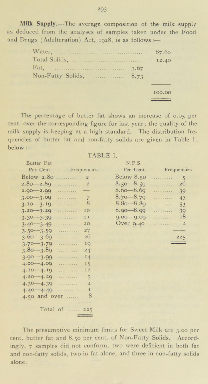 Milk Supply.—The average composition of the milk supply as deduced from the analyses of samples taken under the Food and Drugs (Adulteration) Act, 1928, is as follows:— Water, Total Solids, Fat, 3.67 Non-Fatty Solids, 8.73 87.60 12.40 100.00 The percentage of butter fat shows an increase of 0.05 per cent, over the corresponding figure for last year; the quality of the milk supply is keeping at a high standard. The distribution fre- quencies of butter fat and non-fatty solids are given in Table I. below :— TABLE I. Butter Fat N.F.S. Per Cent. Frequencies P'er Cent. Frequencies Below 2.80 2 Below 8.50 5 2.80—2.89 2 8.50—8.59 26 2.90—2.99 . — 8.60—8.69 39 3.00—3.09 7 8.70—8.79 43 3.10—3.19 8 8.80—8.89 53 3.20—3.29 10 8.90—8.99 39 3-3°—3-39 21 9.00—9.09 18 3-4° 3-49 20 Over 9.40 2 3-5°—3-59 2 7 3.60—3.69 26 225 3-70—3-79 19 — 3.80—3.89 .. 24 3.90—3.99 .. 14 4.00—4.09 LS 4.10—4.19 12 4.20—4.29 5 4-30—4-39 4 4.40—4.49 1 4.50 and over .... 8 Total of ... ... 225 The presumptive minimum limits for Sweet Milk are 3.00 per cent, butter fat and 8.50 per cent, of Non-Fatty Solids. Accord- ingly, 7 samples did not conform, two were deficient in both fat and non-fatty solids, two in fat alone, and three in non-fatty solids alone.