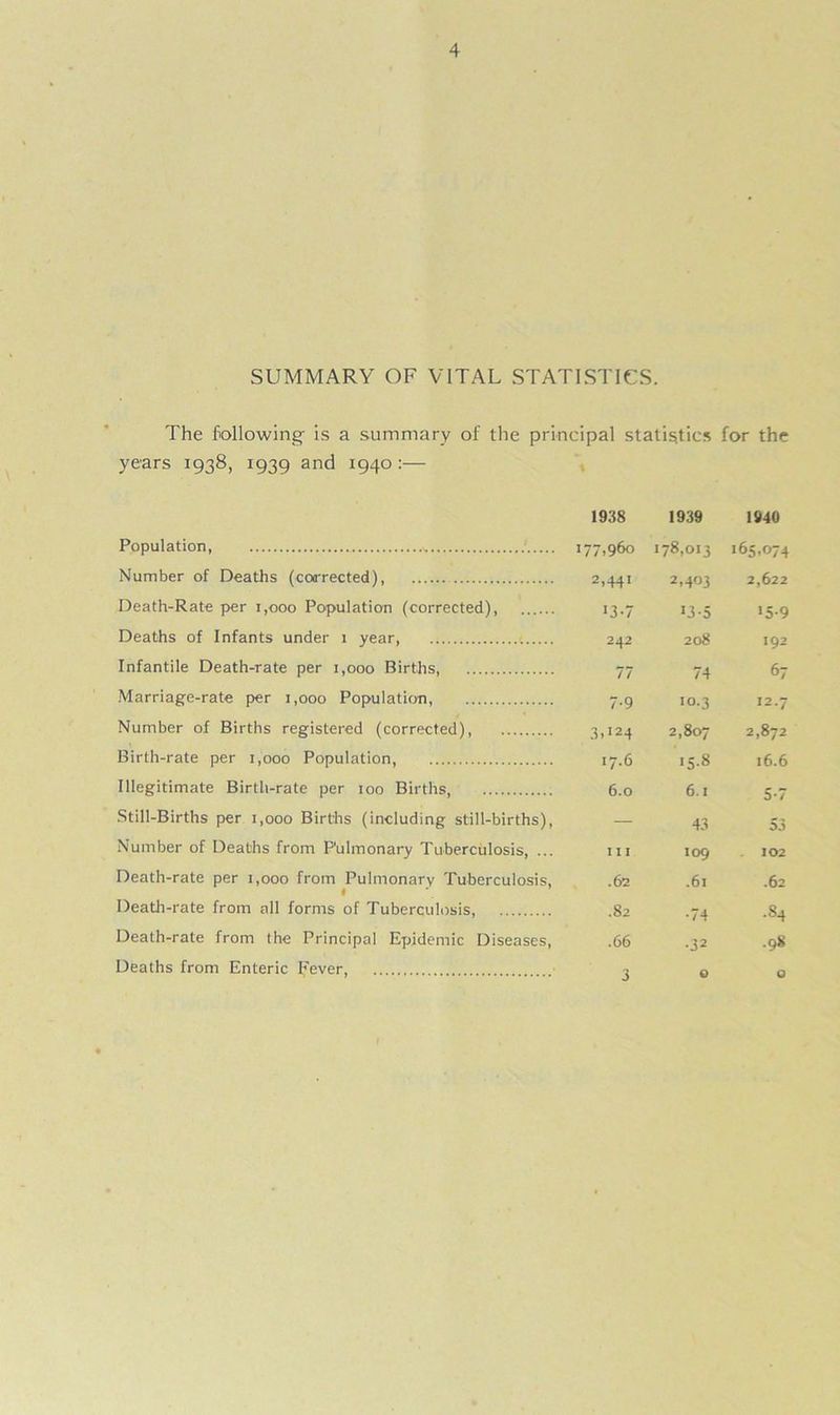 SUMMARY OF VITAL STATISTICS. The following- is a summary of the principal statistics for the years 1938, 1939 and 1940 :— 1938 1939 1940 Population, 177,960 178,013 •65,074 Number of Deaths (corrected), 2.441 2,403 2,622 Death-Rate per 1,000 Population (corrected), 13-7 13-5 •5-9 Deaths of Infants under 1 year, 242 208 192 Infantile Death-rate per 1,000 Births, 77 74 67 Marriage-rate per 1,000 Population, 7-9 10.3 12.7 Number of Births registered (corrected), 3.124 2,807 2,872 Birth-rate per 1,000 Population, 17.6 '15.8 16.6 Illegitimate Birth-rate per 100 Births, 6.0 6.1 5-7 •Still-Births per 1,000 Births (including still-births), — 43 53 Number of Deaths from Pulmonary Tuberculosis, ... 111 109 102 Death-rate per 1,000 from Pulmonary Tuberculosis, .62 .61 .62 Death-rate from all forms of Tuberculosis, .82 ■74 .84 Death-rate from the Principal Epidemic Diseases, .66 •32 .98 Deaths from Enteric Fever, 3 0 0 I