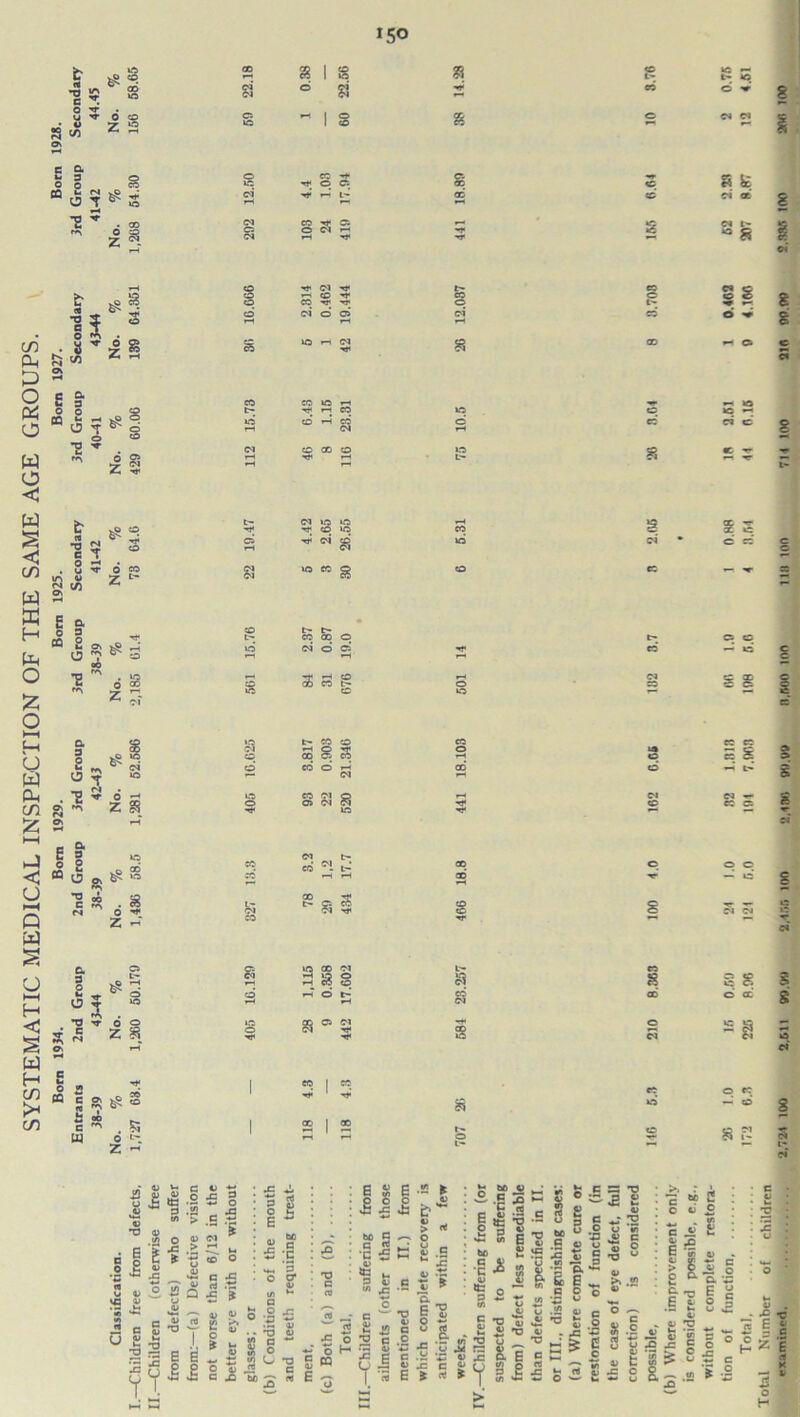 SYSTEMATIC MEDICAL INSPECTION OF THE SAME AGE GROUPS. Born 1934. Born 1929. Bom 1925. Bom 1927. Bom 1928. Entrants 2nd Group 2nd Group 3rd Group 3rd Group Secondary 3rd Group Secondary 3rd Group Secondary 38-39 43-44 38-39 42-43 38-39 41-42 40-41 43-44 41-42 44.45 Z o . 8 o Z ~ 150 o o z a s l s d a a s sga. «' “ g 04 l- < “ s I z § 35 8 II g — » C H ci e a 8 5 s o cc* — -r ce * s o C: C5 eC -* c d g z rr tc X c ~ — 21 z 3 C— CO o 00 S n CO* O h a a rr c§ §>  L~ § 04 —■ C es c~ * oi o o Z 8 K5 CD W 3 @ § i-h d t-’ co os 01 04 -W 8 s §2 § . 5i o «> Z -H 8 S