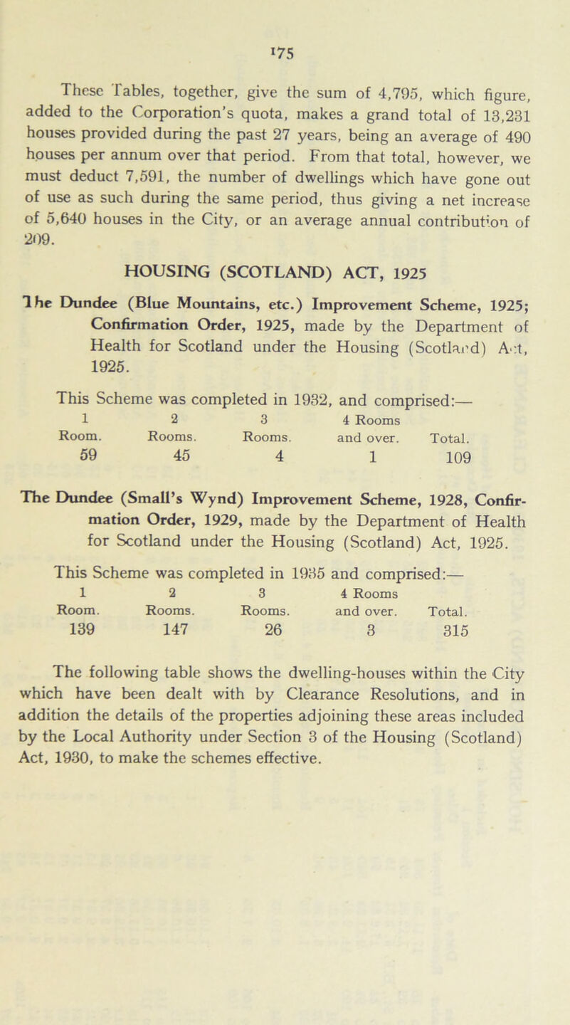 x75 These Tables, together, give the sum of 4,795, which figure, added to the Corporation’s quota, makes a grand total of 13,231 houses provided during the past 27 years, being an average of 490 houses per annum over that period. From that total, however, we must deduct 7,591, the number of dwellings which have gone out of use as such during the same period, thus giving a net increase of 5,640 houses in the City, or an average annual contribut’.on of 209. HOUSING (SCOTLAND) ACT, 1925 The Dundee (Blue Mountains, etc.) Improvement Scheme, 1925; Confirmation Order, 1925, made by the Department of Health for Scotland under the Housing (Scotland) Act, 1925. This Scheme was completed in 1932, and comprised:— 1 2 3 4 Rooms Room. Rooms. Rooms. and over. Total. 59 45 4 1 109 The Dundee (Small’s Wynd) Improvement Scheme, 1928, Confir- mation Order, 1929, made by the Department of Health for Scotland under the Housing (Scotland) Act, 1925. This Scheme was completed in 1935 and comprised:— 1 2 3 4 Rooms Room. Rooms. Rooms. and over. Total. 139 147 26 3 315 The following table shows the dwelling-houses within the City which have been dealt with by Clearance Resolutions, and in addition the details of the properties adjoining these areas included by the Local Authority under Section 3 of the Housing (Scotland) Act, 1930, to make the schemes effective.