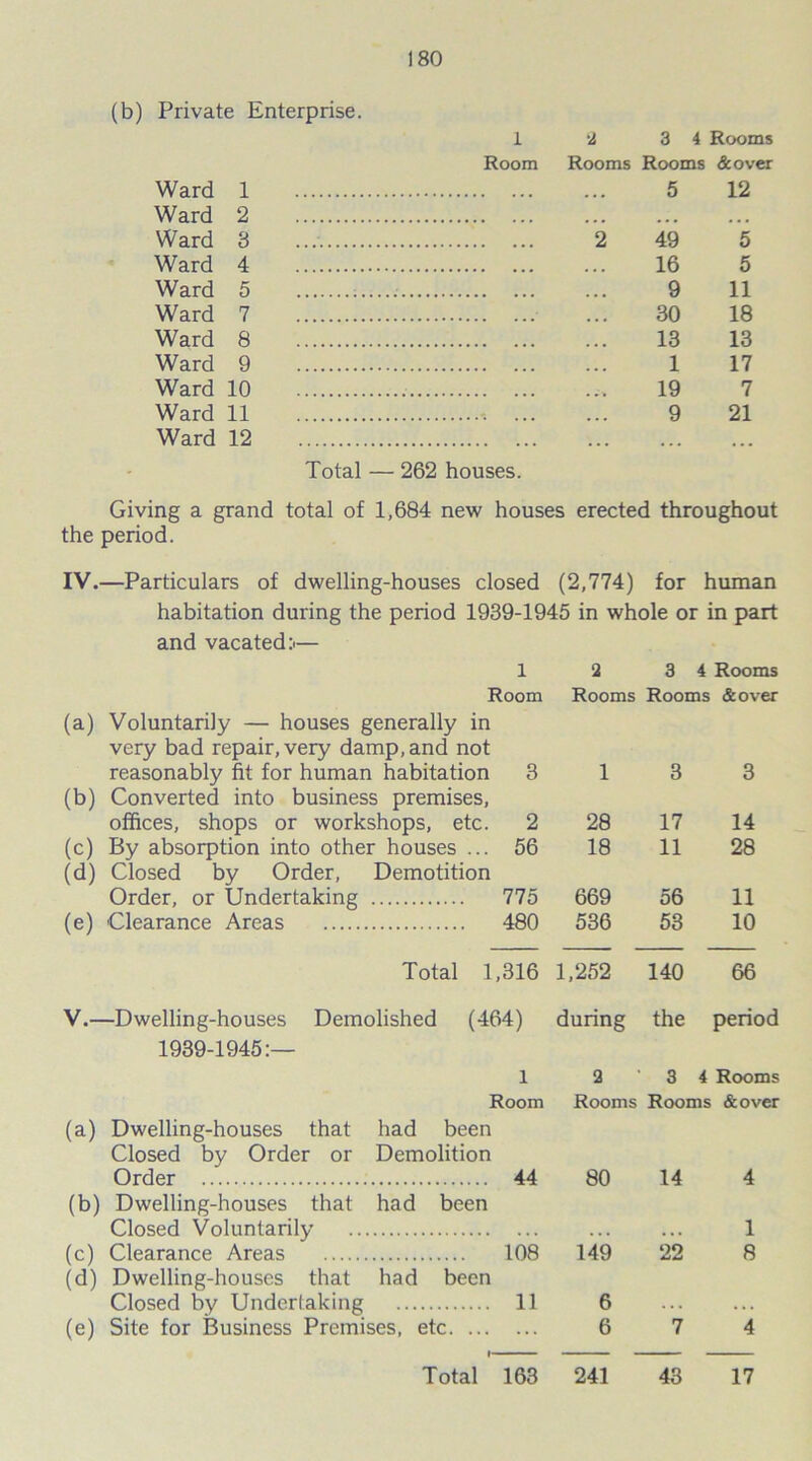 (b) Private Enterprise. 1 Room Ward 1 Ward 2 Ward 8 Ward 4 Ward 5 Ward 7 Ward 8 Ward 9 Ward 10 Ward 11 -. ... Ward 12 Total — 262 houses. 2 3 4 Rooms Rooms Rooms &over 5 12 49 5 16 5 9 11 30 18 13 13 1 17 19 7 9 21 Giving a grand total of 1,684 new houses erected throughout the period. IV.—Particulars of dwelling-houses closed (2,774) for human habitation during the period 1939-1945 in whole or in part and vacated :•— 1 2 3 4 Rooms Room Rooms Rooms &over (a) Voluntarily — houses generally in very bad repair, very damp, and not reasonably fit for human habitation 3 1 3 3 (b) Converted into business premises, offices, shops or workshops, etc. 2 28 17 14 (c) By absorption into other houses ... 56 18 11 28 (d) Closed by Order, Demotition Order, or Undertaking 775 669 56 11 (e) Clearance Areas 480 536 53 10 Total 1,316 1,252 140 66 V.—Dwelling-houses Demolished (464) during the period 1939-1945:— l 2 • 3 4 Rooms Room Rooms Rooms &over (a) Dwelling-houses that had been Closed by Order or Demolition Order 44 80 14 4 (b) Dwelling-houses that had been Closed Voluntarily . . . . . . • • . 1 (c) Clearance Areas 108 149 22 8 (d) Dwelling-houses that had been Closed by Undertaking 11 6 . . . (e) Site for Business Premises, etc. ... ... 6 7 4 Total 163 241 43 17