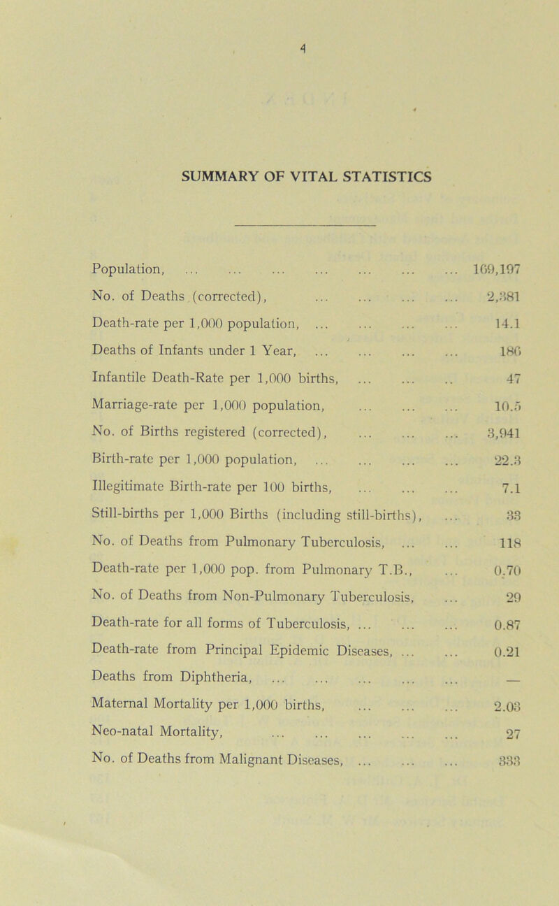 SUMMARY OF VITAL STATISTICS Population, 109,197 No. of Deaths (corrected), ... ... ... ... 2,381 Death-rate per 1,000 population, 14.1 / Deaths of Infants under 1 Year, ... ... ... ... 180 Infantile Death-Rate per 1,000 births, 47 Marriage-rate per 1,000 population, 10.5 No. of Births registered (corrected), 3,941 Birth-rate per 1,000 population, 22.3 Illegitimate Birth-rate per 100 births 7.1 Still-births per 1,000 Births (including still-births), ... 33 No. of Deaths from Pulmonary Tuberculosis, 118 Death-rate per 1,000 pop. from Pulmonary T.B., ... 0,70 No. of Deaths from Non-Pulmonary Tuberculosis, ... 29 Death-rate for all forms of Tuberculosis, 0.87 Death-rate from Principal Epidemic Diseases, 0.21 Deaths from Diphtheria, Maternal Mortality per 1,000 births, 2.03 Neo-natal Mortality, ... ... ... ... ... 27 No. of Deaths from Malignant Diseases 333