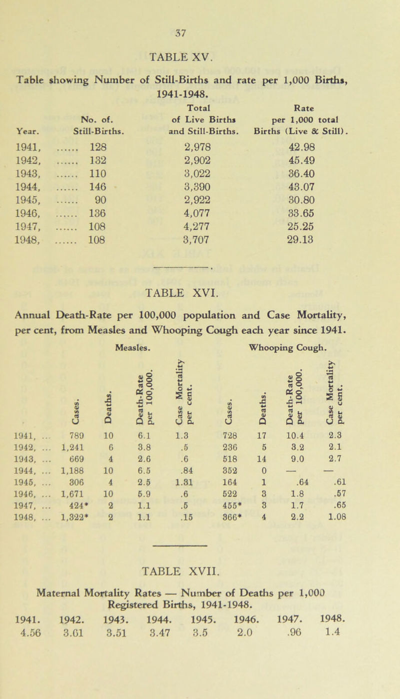 TABLE XV. Table showing Number of Still-Births and rate per 1,000 Births, 1941-1948. Total Rate Year. No. of. Still-Births. of Live Births and Still-Births. per 1,000 total Births (Live 8C Still) 1941, 128 2,978 42.98 1942, 132 2,902 45.49 1943, 110 3,022 36.40 1944, 146 3,390 43.07 1945, 90 2,922 30.80 1946, 136 4,077 33.65 1947, 108 4,277 25.25 1948, . 108 3,707 29.13 TABLE XVI. Annual Death-Rate per 100,000 population and Case Mortality, per cent, from Measles and Whooping Cough each year since 1941. Measles. Cases. Deaths. Death-Rate per 100,000 1941, ... 789 10 6.1 1942, ... 1,241 6 3.8 1943, ... 669 4 2.6 1944, ... 1,188 10 6.5 1945, ... 306 4 2.5 1946, ... 1,671 10 5.9 1947, ... 424* 2 1.1 1948, ... 1,322* 2 1.1 Whooping Cough. >> +4 C . s§ cj O 13 u • Mo cent (A V) X ec 6 j 2 0 s s S y V <4 41 0) 3 « 4) rt u V 8 Si u A S U a u Q Q a U a 1.3 728 17 10.4 2.3 .5 236 5 3.2 2.1 .6 518 14 9.0 2.7 .84 352 0 — — 1.81 164 1 .64 .61 .6 522 3 1.8 .57 .5 455* 3 1.7 .65 .15 366* 4 2.2 1.08 TABLE XVII. Maternal Mortality Rates — Number of Deaths per 1,000 Registered Births, 1941-1948. 1941. 1942. 1943. 1944. 1945. 1946. 1947. 1948. 4.56 3.61 3.51 3.47 3.5 2.0 .96 1.4