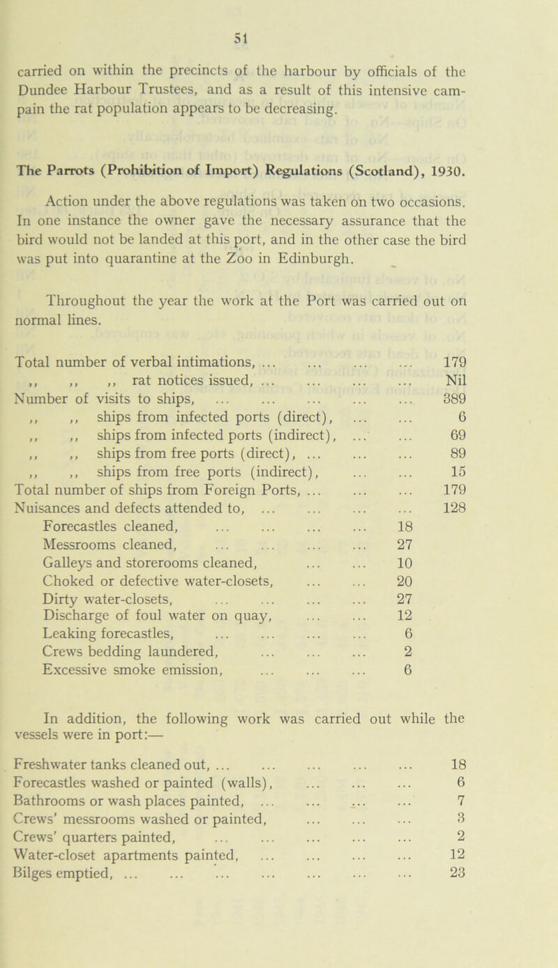 carried on within the precincts of the harbour by officials of the Dundee Harbour Trustees, and as a result of this intensive cam- pain the rat population appears to be decreasing. The Parrots (Prohibition of Import) Regulations (Scotland), 1930. Action under the above regulations was taken on two occasions. In one instance the owner gave the necessary assurance that the bird would not be landed at this port, and in the other case the bird was put into quarantine at the Zoo in Edinburgh. Throughout the year the work at the Port was carried out on normal lines. Total number of verbal intimations, 179 ,, ,, ,, rat notices issued, Nil Number of visits to ships. 389 ,, ,, ships from infected ports (direct), 6 ,, ,, ships from infected ports (indirect), ... 69 ,, ,, ships from free ports (direct), ... 89 ,, ,, ships from free ports (indirect), 15 Total number of ships from Foreign Ports, ... 179 Nuisances and defects attended to, 128 Forecastles cleaned, 18 Messrooms cleaned, 27 Galleys and storerooms cleaned, 10 Choked or defective water-closets, 20 Dirty water-closets, 27 Discharge of foul water on quay, 12 Leaking forecastles. 6 Crews bedding laundered, 2 Excessive smoke emission, 6 In addition, the following work was carried out vessels were in port:— while the Freshwater tanks cleaned out, ... 18 Forecastles washed or painted (walls), 6 Bathrooms or wash places painted, ... 7 Crews’messrooms washed or painted, 3 Crews’ quarters painted, 2 Water-closet apartments painted 12 Bilges emptied, 23