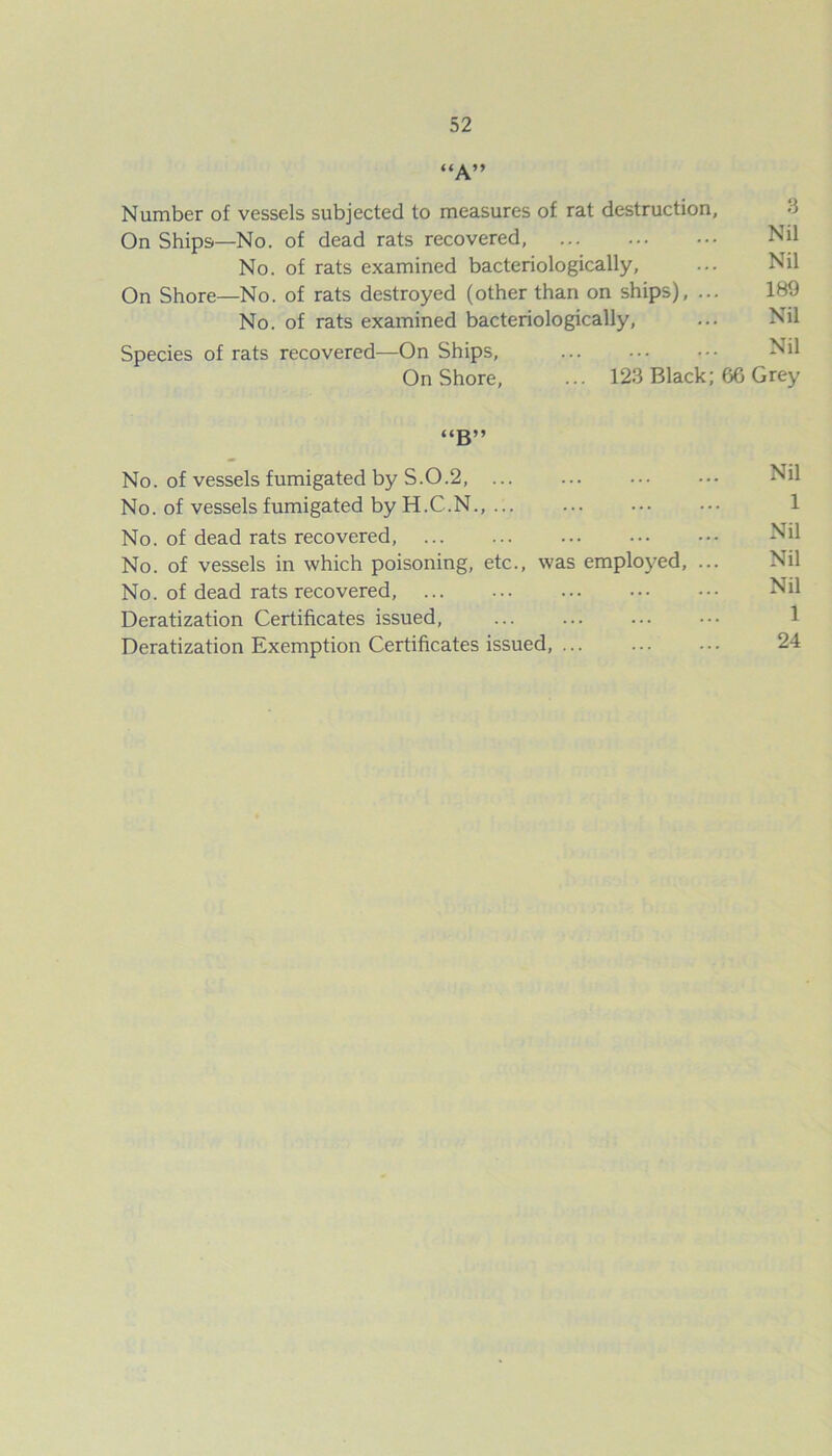 “A” Number of vessels subjected to measures of rat destruction, On Ships—No. of dead rats recovered, Nil No. of rats examined bacteriologically, ... Nil On Shore—No. of rats destroyed (other than on ships), ... 189 No. of rats examined bacteriologically, ... Nil Species of rats recovered—On Ships, ••• Nil On Shore, ... 123 Black; 66 Grey “B” No. of vessels fumigated by S.0.2, Nil No. of vessels fumigated by H.C.N., ... ... ... ••• 1 No. of dead rats recovered, Nil No. of vessels in which poisoning, etc., was employed, ... Nil No. of dead rats recovered, Nil Deratization Certificates issued, Deratization Exemption Certificates issued, 24