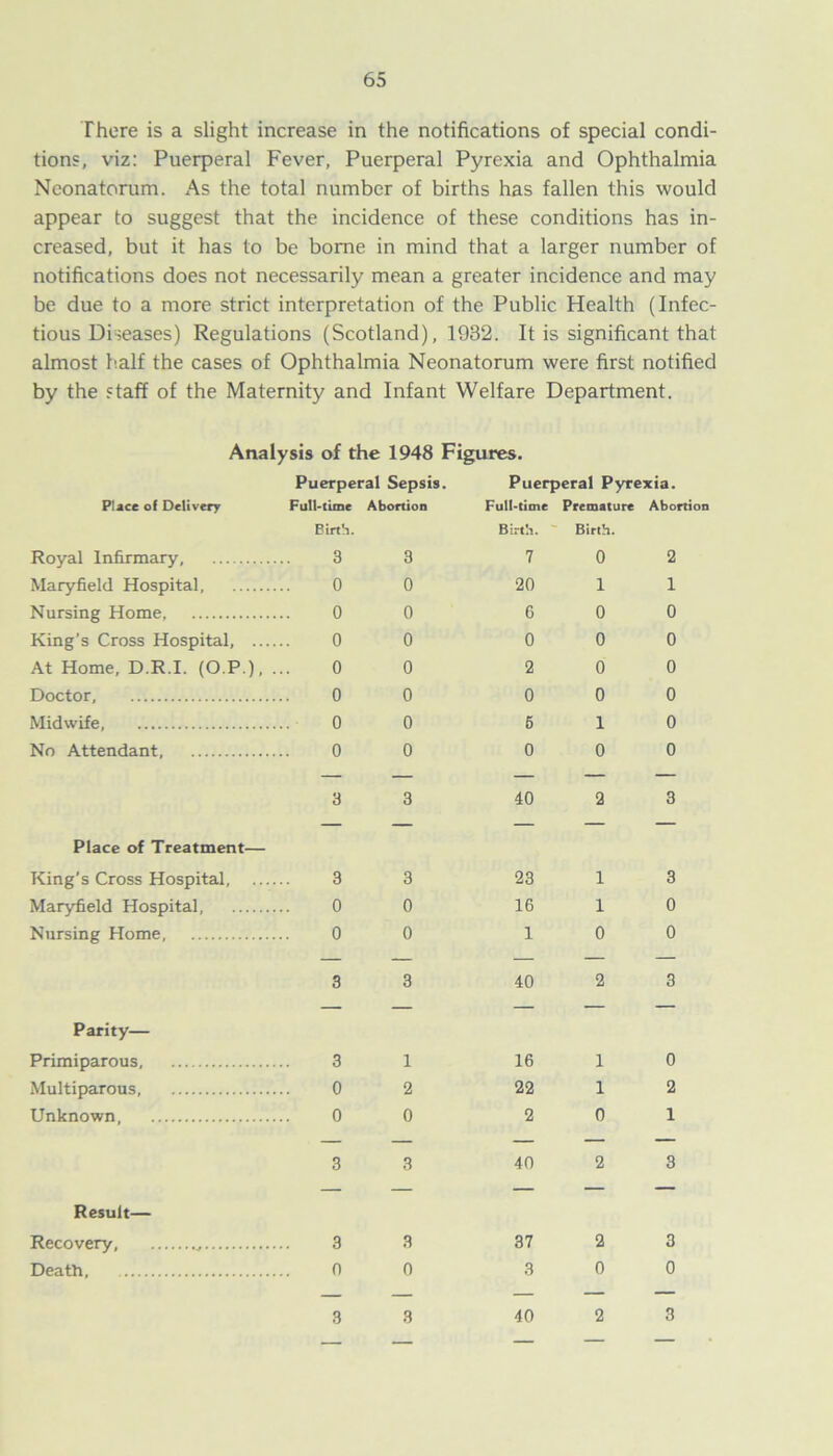 There is a slight increase in the notifications of special condi- tions, viz: Puerperal Fever, Puerperal Pyrexia and Ophthalmia Neonatorum. As the total number of births has fallen this would appear to suggest that the incidence of these conditions has in- creased, but it has to be borne in mind that a larger number of notifications does not necessarily mean a greater incidence and may be due to a more strict interpretation of the Public Health (Infec- tious Diseases) Regulations (Scotland), 1932. It is significant that almost half the cases of Ophthalmia Neonatorum were first notified by the staff of the Maternity and Infant Welfare Department. Analysis of the 1948 Figures. Puerperal Sepsis. Puerperal Pyrexia. Place of Delivery Full-time Abortion Full-time Premature Abortion Royal Infirmary, Birth. 3 3 Birth. 7 Birth. 0 2 Maryfield Hospital, 0 0 20 1 1 Nursing Home 0 0 6 0 0 King’s Cross Hospital, 0 0 0 0 0 At Home, D.R.I. (O.P.), ... 0 0 2 0 0 Doctor, 0 0 0 0 0 Midwife, 0 0 6 1 0 No Attendant, 0 0 0 0 0 — — — — — 3 3 40 2 3 — — — — — Place of Treatment— King's Cross Hospital 3 3 23 1 3 Maryfield Hospital, 0 0 16 1 0 Nursing Home, 0 0 1 0 0 — — — — — 3 3 40 2 3 — — — — — Parity— Primiparous, 3 1 16 1 0 Multiparous 0 2 22 1 2 Unknown, 0 0 2 0 1 — — — — — 3 3 40 2 3 — — — — — Result— Recovery, 3 3 37 2 3 Death 0 0 3 0 0 — — — — — 3 3 40 2 3