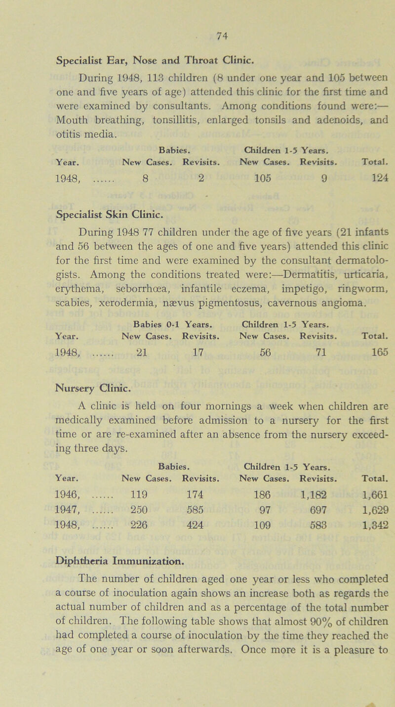 Specialist Ear, Nose and Throat Clinic. During 1948, 113 children (8 under one year and 105 between one and five years of age) attended this clinic for the first time and were examined by consultants. Among conditions found were:— Mouth breathing, tonsillitis, enlarged tonsils and adenoids, and otitis media. Babies. Children 1-5 Years. Year. New Cases. Revisits. New Cases. Revisits. Total. 1948, 8 2 105 9 124 Specialist Skin Clinic. During 1948 77 children under the age of five years (21 infants and 56 between the ages of one and five years) attended this clinic for the first time and were examined by the consultant dermatolo- gists. Among the conditions treated were:—Dermatitis, urticaria, erythema, seborrhoea, infantile eczema, impetigo, ringworm, scabies, xerodermia, naevus pigmentosus, cavernous angioma. Babies 0-1 Years. Children 1-5 Years. Year. New Cases. Revisits. New Cases. Revisits. Total. 1948, 21 17 56 71 165 Nursery Clinic. A clinic is held on four mornings a week when children are medically examined before admission to a nursery for the first time or are re-examined after an absence from the nursery exceed- ing three days. Babies. Children 1-5 Years. Year. New Cases. Revisits. New Cases. Revisits. Total. 1946, 119 174 186 1,182 1,661 1947, 250 585 97 697 1,629 1948, 226 424 109 583 1,342 Diphtheria Immunization. The number of children aged one year or less who completed a course of inoculation again show's an increase both as regards the actual number of children and as a percentage of the total number of children. The following table shows that almost 90% of children had completed a course of inoculation by the time they reached the age of one year or soon afterwards. Once more it is a pleasure to