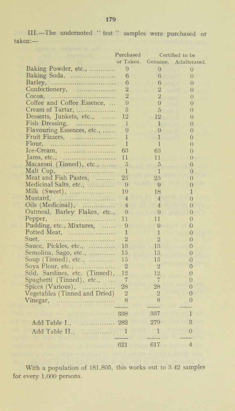 III.—The undemoted “ test ” samples were purchased or taken:— Purchased Certified to be or Taken. Genuine. Adulterated Baking Powder, etc., 9 9 <J Baking Soda, 6 6 0 Barley, 6 6 0 Confectionery, 2 2 0 Cocoa, 2 2 0 Coffee and Coffee Essence, ... 9 9 0 Cream of Tartar, 5 5 0 Desserts, Junkets, etc., 12 12 0 Fish Dressing, 1 1 0 Flavouring Essences, etc., 9 9 0 Fruit Fizzers, 1 1 0 Flour, 1 1 0 Ice-Cream, 63 63 0 Jams, etc., 11 11 0 Macaroni (Tinned), etc., 5 5 0 Malt Cup, 1 1 0 Meat and Fish Pastes, 25 25 0 Medicinal Salts, etc., 9 9 0 Milk (Sweet), 19 18 1 Mustard, 4 4 0 Oils (Medicinal), 4 4 0 Oatmeal, Barley Flakes, etc., 9 9 0 Pepper, 11 11 0 Pudding, etc., Mixtures, 9 9 0 Potted Meat, 1 1 0 Suet, 2 2 0 Sauce, Pickles, etc., 13 13 0 Semolina, Sago, etc., 15 15 0 Soup (Tinned), etc., 15 15 0 Soya Flour, etc., 2 2 0 Sild, Sardines, etc. (Tinned), 12 12 0 Spaghetti (Tinned), etc., 7 7 0 Spices (Various), 28 28 0 Vegetables (Tinned and Dried) 2 2 0 Vinegar, 8 8 0 338 337 1 Add Table I., 282 279 3 Add Table II., 1 1 0 021 617 4 With a population of 181,805, this works out to 3.42 samples for every 1,000 persons.