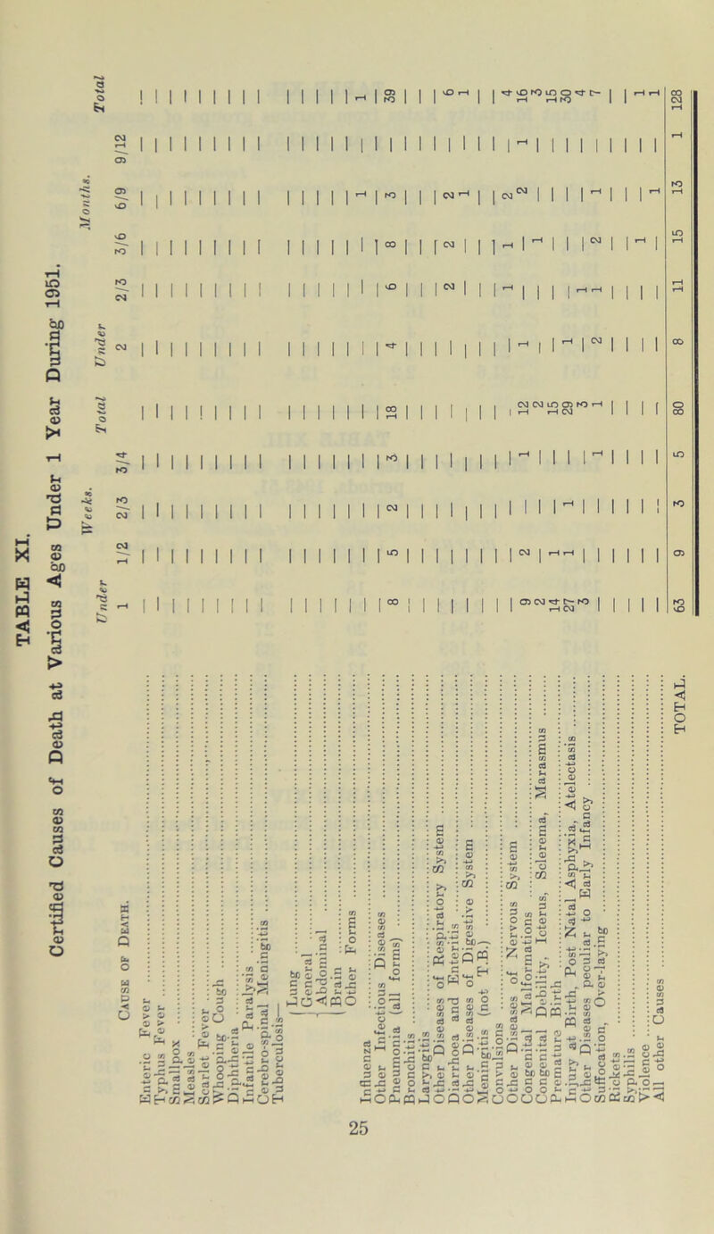 Certified Causes of Death at Various Ages Under 1 Year During 1951. Weeks. Months. Under Total Under Tola ! I 05 v£5 I I I I K> I I I I CM . I I - I ^ I II w I I I I I I ro a H < Us o W CO p < o © s- > © © > fa ° .2 g a | al WHcO bo C >n C * __ 5 ^ i r£ C.2 a X 6 3 — © — cd *- © ^ ^ Si >cS \g 1,5 a— O ‘p s -a 5 2£a- (SQ^OH bo © E - G © h3C ■ £ © ps-g ttO CL co a*£ © u c co 73 © C cd cn CQ CO -3 3 to M ?C« © -*^ HH Z | ~ r . . . r+ H-J <ti _ © ,2.2 rt e >> ® t. Jh .c a OCUWhJOQOSoOOOpH 73 • — co c3 77 G 11 N ^ o «tc P CX © tH - © 3 O 3 C lfi.fi 2 O C rfi.fi ol ^ =• co © co c to 73 73 © 5.2S.5.-3 8 bo.2 c c -a C 5 c. ffi © o G Cfc2 CO ^ <5 cd _fa efi ” o * ^ £ k *P cd .5 •-« r CO '—• o G cd * S7 Qs © .3 4-> CO O m V. © ^ •r* co PQ rt - _, © e : © f/j _ 1-3 <1 Eh O Eh <D CO ;o G £ *G > © bo b£) £ E cx c c © -C © ■H* w© 25