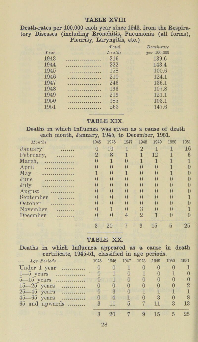 Death-rates per 100,000 each year since 1943, from the Respira- tory Diseases (including Bronchitis, Pneumonia (all forms), Pleurisy, Laryngitis, etc.) Total Death-rate Year Deaths per 100,000 1943 216 139.6 1944 222 143.4 1945 158 100.6 1946 210 124.1 1947 246 136.1 1948 196 107.8 1949 219 121.1 1950 185 103.1 1951 263 147.6 TABLE XIX. Deaths in which Influenza was given as a cause of death each month, January, 1945, to December, 1951. Months 1945 1946 1947 1948 1949 1950 1951 January, 0 10 1 2 1 1 16 February, 2 8 1 1 12 1 6 March, 0 1 0 1 1 1 1 April 0 0 0 0 0 1 0 May 1 0 1 0 0 1 0 June 0 0 0 0 0 0 0 July 0 0 0 0 0 0 0 August 0 0 0 0 0 0 0 September 0 0 0 0 0 0 1 October 0 0 0 0 0 0 0 November 0 1 0 3 0 0 1 December 0 0 4 2 1 0 0 3 20 7 9 15 5 25 TABLE XX. Deaths in which Influenza appeared as a cause in death certificate, 1945-51, classified in age periods. Age Periods 1945 1946 1947 1948 1949 1950 1951 Under 1 year 0 0 1 0 0 0 1 1—5 years 0 10 10 10 5—15 years 0 1 0 0 0 0 0 15—25 years 0 0 0 0 0 0 2 25—45 years 0 3 0 1 1 1 1 45—65 years 0 4 1 0 3 0 8 65 and upwards 3 11 5 7 11 3 13 3 20 7 9 15 5 25