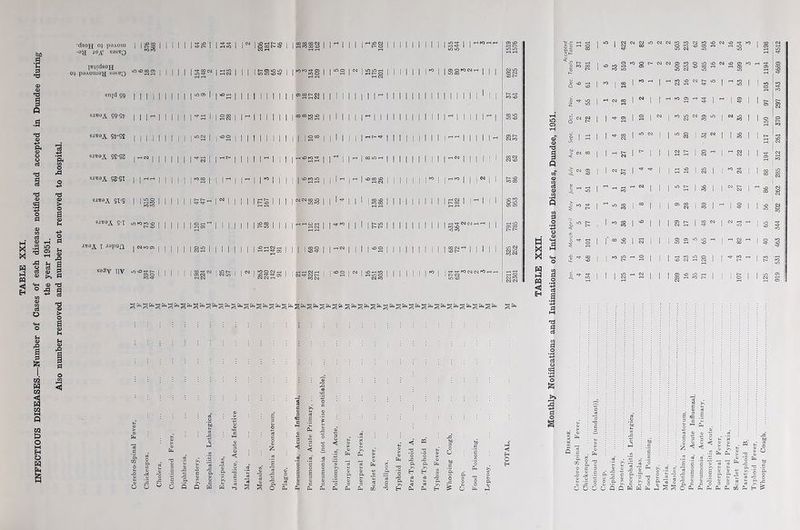 INFECTIOUS DISEASES.—Number of Cases of each disease notified and accepted in Dundee during the year 1951. Also number removed and number not removed to hospital. -aa >Otf S3STJ0 snidgg | | | | | SJD3i 99-gfr | | | - | St-92 | | | | | saua^ 92'Q3 | .h <m j | sjuaA 92-gi y hh | d s«aA SI-S | | SSI toto jua_s. I J0Pun j cm to 05 saSy ny t- 05 o to I M05 1 M3 I I I I ll I I I I r 3 I I ScS I | - II I I I I i ra i rs 11 i i i i i ii i rsi r i I I I M1 11 i rs i i r i r i i” ii i iriiiiigs i i i i i ssrt i i i iI iias?iii I isa l i I i i i i i ansai 1 ISST ISK I |N |||5g| “SSg I CO CO to VO | I I O CO I ”23 I CM CM g JO | I I I I H’J I I I: I I I r i r i i~ r |: I I rH CM i i r i mi i i i 1 1 Sg 1 -ms i rro i i i rs i i is? i rM i i i rs i i i' iDHIO H lOO CM tO r 1 M | i 11 i | ! ? Ii1 I I i I I I I I lO lO I I I II I 1 I r i i i i r i rN i i i i i rro i i r i i r i i i i i i Dll i *3- *3- to CM CM to r- C- CM LO vO & ci ‘g rX _o O O Q Q a 0) c to | S 3 3 fli o 3 G Ot cu G to to to to cu p-< w o he H cd u to a G o Sh O 05 vO lO lO CM LO vO C- vO fO O LO 05 05 LO CM SiS rH O CM tO CM CM to < H O H lO O I Q Oi O <o tn • rH « W 3 O 1 <D H X X! «+H 13 H o M o • iH Eh i I Pi O ’4-> d o ■3 o SZ5 S o o ^ 5 I ° s I « I CM CM CM lO CM CM tO O tO O C- CM CM 05 to O CM O to lO vO CM vO 05 tO >H | H M ® M I 1 «■ s I S I I 3 I I CM 00 | | N S I I I « S I 10 I I I I I rO LO rH o IMS 0 > 0 .. to X O -o a 0 G 3 •E b S a ° to o cm t- m >—l tO 05 i—I vt* m in cm 05 in I I MSI | o i rs ism i isi i i i i ^ i i i i i i i i ISII ISM ISM I I | I M I LO O I I I I I I I I I I 05 05 lO lO 05 vO LO H II I S II 0 S « O <J K < < ^ X 0 0 > £ 0 >» 2 to to ™ rT , ■© W ►> g G ’c 'g 'g -- r-H O O ri « H cd c g c 0 -*3 4= G G g a a JJ . « u 0 > T3 S | > O u •« G O a £ w 0 rG O •- ■- >> C o o o o Q q w