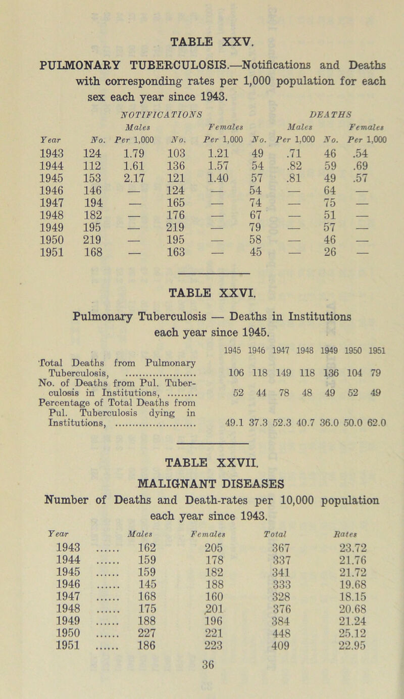 PULMONARY TUBERCULOSIS.—Notifications and Deaths with corresponding rates per 1,000 population for each sex each year since 1943. NOTIFICATIONS DEATHS Males Females Males Females Year No. Per 1,000 No. Per 1,000 No. Per 1,000 No. Per 1,000 1943 124 1.79 103 1.21 49 .71 46 .54 1944 112 1.61 136 1.57 54 .82 59 .69 1945 153 2.17 121 1.40 57 .81 49 .57 1946 146 — 124 — 54 — 64 — 1947 194 — 165 — 74 — 75 — 1948 182 — 176 — 67 — 51 — 1949 195 — 219 — 79 — 57 — 1950 219 — 195 — 58 — 46 — 1951 168 — 163 — 45 — 26 — TABLE XXVI. Pulmonary Tuberculosis — Deaths in Institutions each year since 1945. 1945 1946 1947 1948 1949 1950 1951 Total Deaths from Pulmonary Tuberculosis, 106 118 149 118 136 104 79 No. of Deaths from Pul. Tuber- culosis in Institutions, 52 44 78 48 49 52 49 Percentage of Total Deaths from Pul. Tuberculosis dying in Institutions, 49.1 37.3 52.3 40.7 36.0 50.0 62.0 TABLE XXVII. MALIGNANT DISEASES Number of Deaths and Death-rates per 10,000 population each year since 1943. Year 1943 1944 1945 1946 1947 1948 1949 1950 1951 Males 162 159 159 145 168 175 188 227 186 Females 205 178 182 188 160 ,201 196 221 223 Total 367 337 341 333 328 376 384 448 409 Rates 23.72 21.76 21.72 19.68 18.15 20.68 21.24 25.12 22.95 36