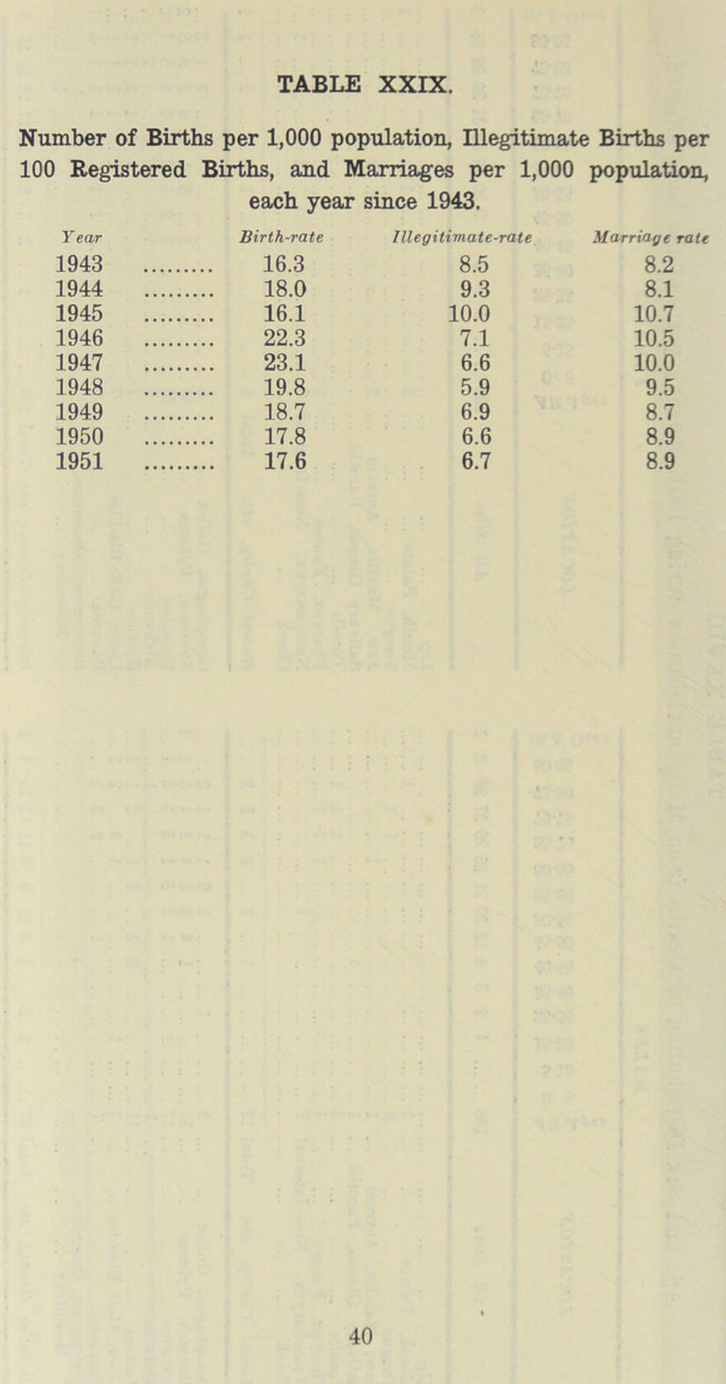 Number of Births per 1,000 population, Illegitimate Births per 100 Registered Births, and Marriages per 1,000 population, each year since 1943. Year Birth-rate Illegitimate-rate Marriaye rate 1943 16.3 8.5 8.2 1944 18.0 9.3 8.1 1945 16.1 10.0 10.7 1946 22.3 7.1 10.5 1947 23.1 6.6 10.0 1948 19.8 5.9 9.5 1949 18.7 6.9 8.7 1950 17.8 6.6 8.9 1951 17.6 6.7 8.9