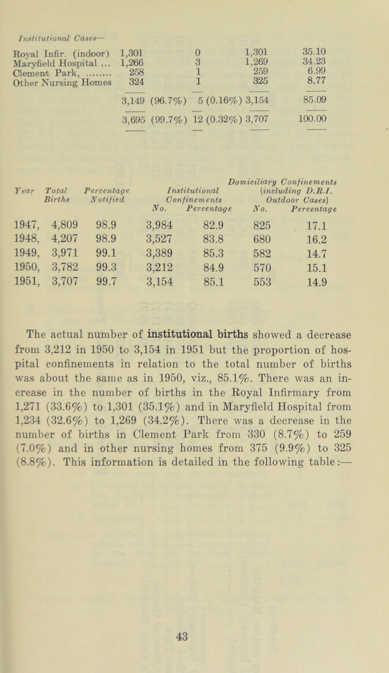 Institutional Cases— Roval Infir. (indoor) 1,301 0 1,301 35.10 Maryfield Hospital ... 1,266 3 1,269 34.23 Clement Park, 258 1 259 6.99 Other Nursing Homes 324 1 325 8.77 3,149 ( 96.7%) 5 (0.16%) 3,154 85.09 3,695 (99.7%) 12 (0.32%) 3,707 100.00 Domiciliary Confinements Year Total Births Percentage Notified Institutional Confinements No. Percentage (including D.R.I. Outdoor Cases) No. Percentage 1947, 4,809 98.9 3,984 82.9 825 17.1 1948, 4,207 98.9 3,527 83.8 680 16.2 1949, 3,971 99.1 3,389 85.3 582 14.7 1950, 3,782 99.3 3,212 84.9 570 15.1 1951, 3,707 99.7 3,154 85.1 553 14.9 The actual number of institutional births showed a decrease from 3,212 in 1950 to 3,154 in 1951 but the proportion of hos- pital confinements in relation to the total number of births was about the same as in 1950, viz., 85.1%. There was an in- crease in the number of births in the Royal Infirmary from 1,271 (33.6%) to 1,301 (35.1%) and in Maryfield Hospital from 1,234 (32.6%) to 1,269 (34.2%). There was a decrease in the number of births in Clement Park from 330 (8.7%) to 259 (7.0%) and in other nursing homes from 375 (9.9%) to 325 (8.8%). This information is detailed in the following table:—