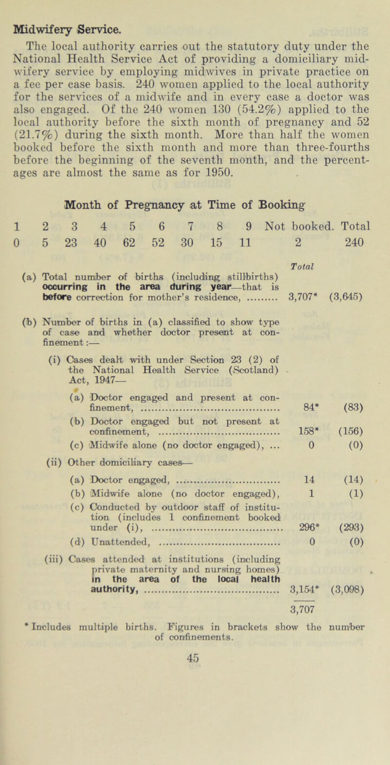 Midwifery Service. The local authority carries out the statutory duty under the National Health Service Act of providing a domiciliary mid- wifery service by employing midwives in private practice on a fee per ease basis. 240 women applied to the local authority for the services of a midwife and in every case a doctor was also engaged. Of the 240 women 130 (54.2%) applied to the local authority before the sixth month of pregnancy and 52 (21.7%) during the sixth month. More than half the women booked before the sixth month and more than three-fourths before the beginning of the seventh month, and the percent- ages are almost the same as for 1950. Month of Pregnancy at Time of Booking 123456789 Not booked. Total 0 5 23 40 62 52 30 15 11 2 240 Total (a) Total number of births (including stillbirths) occurring in the area during year—that is before correction for mother’s residence, 3,707* (3,645) (b) Number of births in (a) classified to show type of case and whether doctor present at con- finement :— (i) Cases dealt with under Section 23 (2) of the National Health Service (.Scotland) Act, 1947— # (a) Doctor engaged and present at con- finement, 84* (83) (b) Doctor engaged but not present at confinement, 158* (156) (c) Midwife alone (no doctor engaged), ... 0 (0) (ii) Other domiciliary cases— (a) Doctor engaged, 14 (14) (b) Midwife alone (no doctor engaged), 1 (1) (c) Conducted by outdoor staff of institu- tion (includes 1 confinement booked under (i), 296* (293) (d) Unattended, 0 (0) (iii) Cases attended at institutions (including private maternity and nursing homes) in the area of the local health authority 3,154* (3,098) 3,707 Includes multiple births. Figures in brackets show the number of confinements.