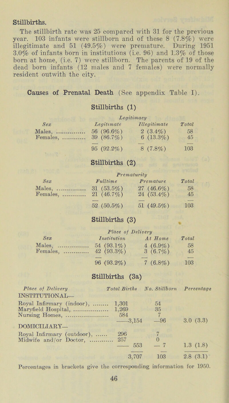 Stillbirths. The stillbirth rate was 25 compared with 31 for the previous year. 103 infants were stillborn and of these 8 (7.8%) were illegitimate and 51 (49.5%) were premature. During 1951 3.0% of infants born in institutions (i.e. 96) and 1.3% of those born at home, (i.e. 7) were stillborn. The parents of 19 of the dead born infants (12 males and 7 females) were normally resident outwith the city. Causes of Prenatal Death (See appendix Table I). Stillbirths (1) Legitimacy Sex Legitimate Illegitimate Total Males, 56 (96.6%) 2 (3.4%) 58 Females, 39 (86.7%) 6 (13.3%) 45 95 (92.2%) 8 (7.8%) 103 Stillbirths (2) Prematurity Sex Fulltime Premature Total Males, .. 31 (53.5%) 27 (46.6%) 58 Females, .. 21 (46.7%) 24 ( 53.4%) 45 52 ( 50.5%) 51 (49.5%) 103 Stillbirths (3) % Place of Delivery Sex Institution At Home Total Males, .... 54 ( 93.1%) 4 (6.9%) 58 Females, .... 42 (93.3%) 3 (6.7%) 45 96 (93.2%) 7 (6.8%) 103 Stillbirths (3a) Place of Delivery INSTITUTIONAL— Total Births No. Stillborn Percentage Royal Infirmary (indoor), ... 1,301 54 Maryfield Hospital, 1,269 35 Nursing Homes, 584 7 DOMICILIARY— 3,154 —96 3.0 (3.3) Royal Infirmary (outdoor), .. 296 7 Midlwife and/or Doctor, 257 0 553 — 7 1.3 (1.8) 3,707 103 2.8 (3.1) Percentages in brackets give the corresponding information for 1950.